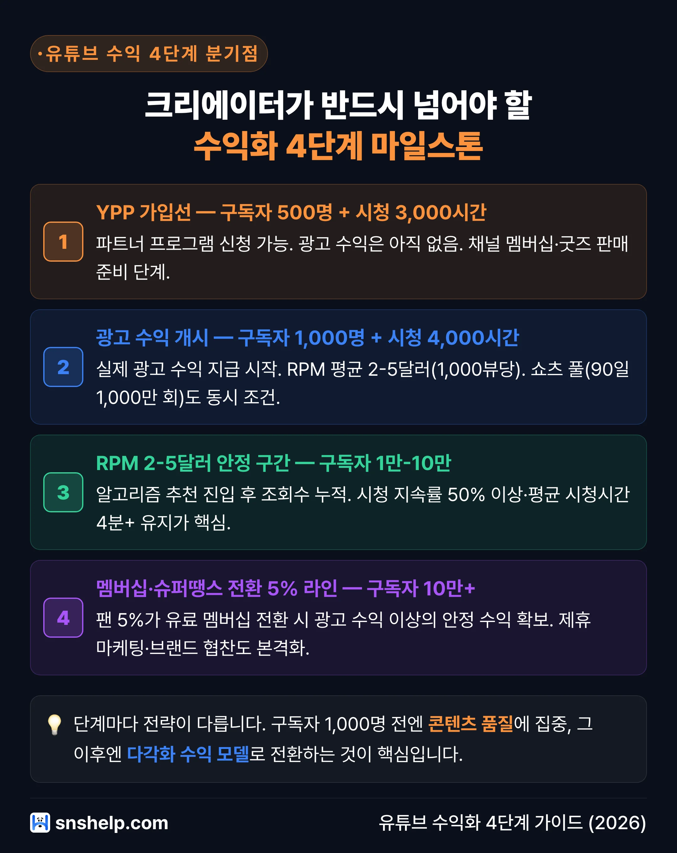 유튜브 수익 4단계 분기점 — YPP 가입·광고 수익 개시·RPM 안정·멤버십 전환 마일스톤 (snshelp 2026)