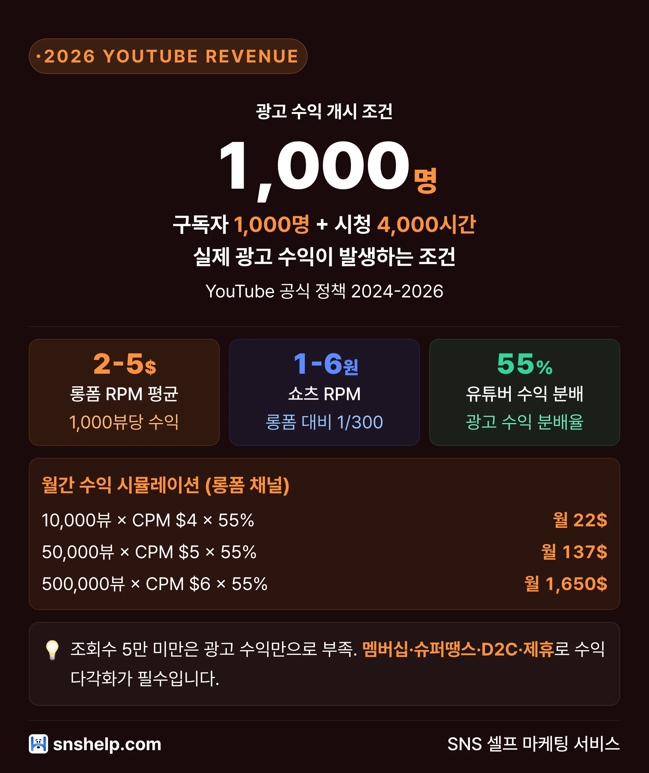2026 YouTube Revenue — 조회수만으로는 부족하다 유튜브 수익화 구조 인포그래픽 (snshelp)