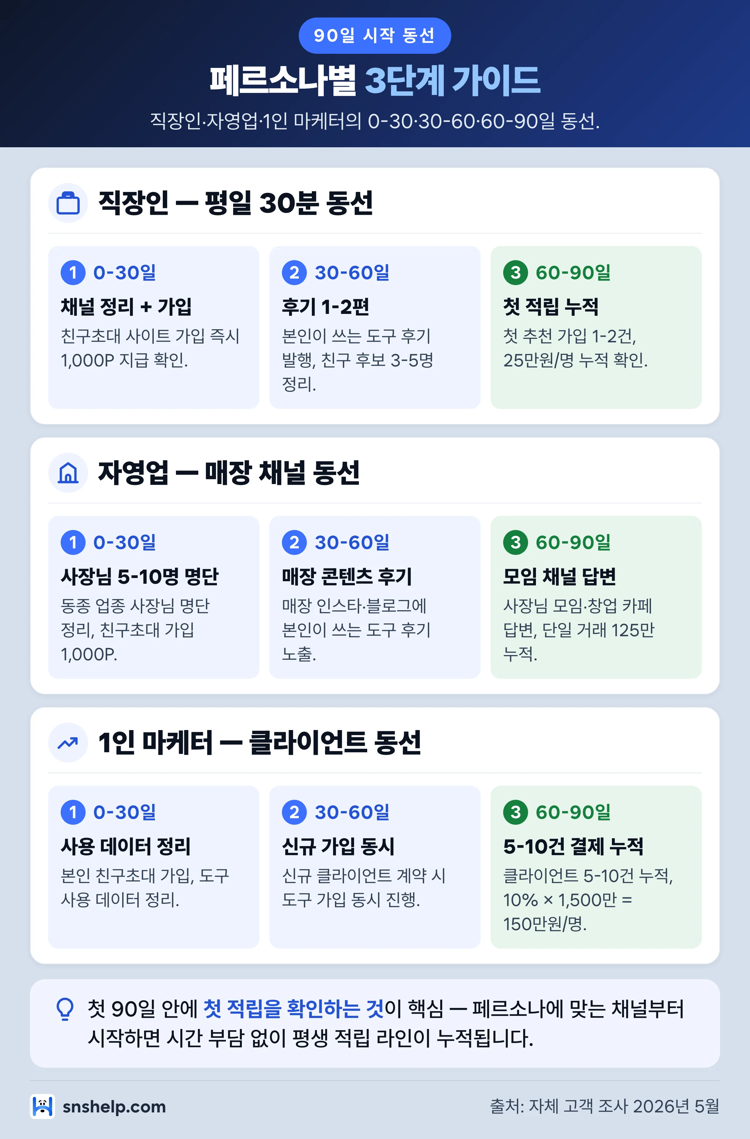 직장인·자영업·1인 마케터 페르소나별 재택부업사이트 90일 시작 동선 단계 인포그래픽