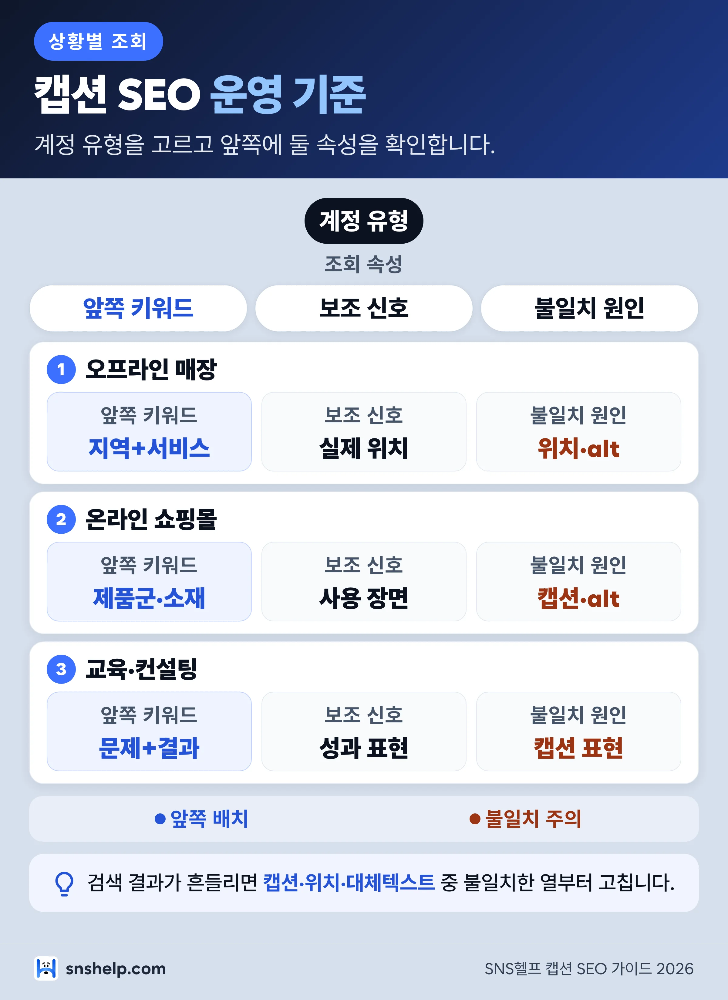 인스타 검색 노출 상황별 캡션 SEO 운영표 - 오프라인 매장, 온라인 쇼핑몰, 교육,컨설팅 계정별 키워드 배치 조회표
