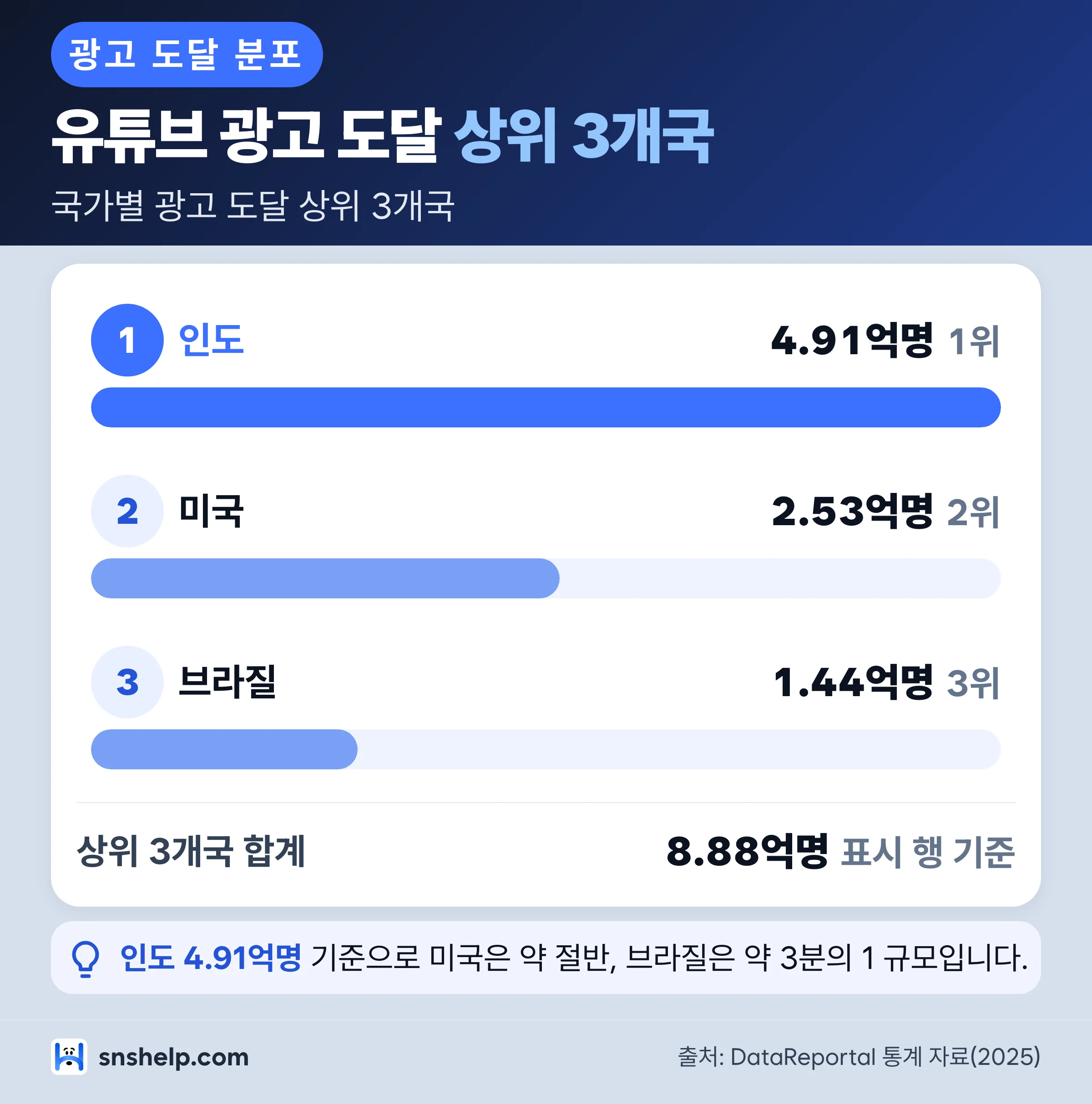 유튜브 광고 도달 국가별 분포 — 인도 4.91억명, 미국 2.53억명, 브라질 1.44억명 순위 막대