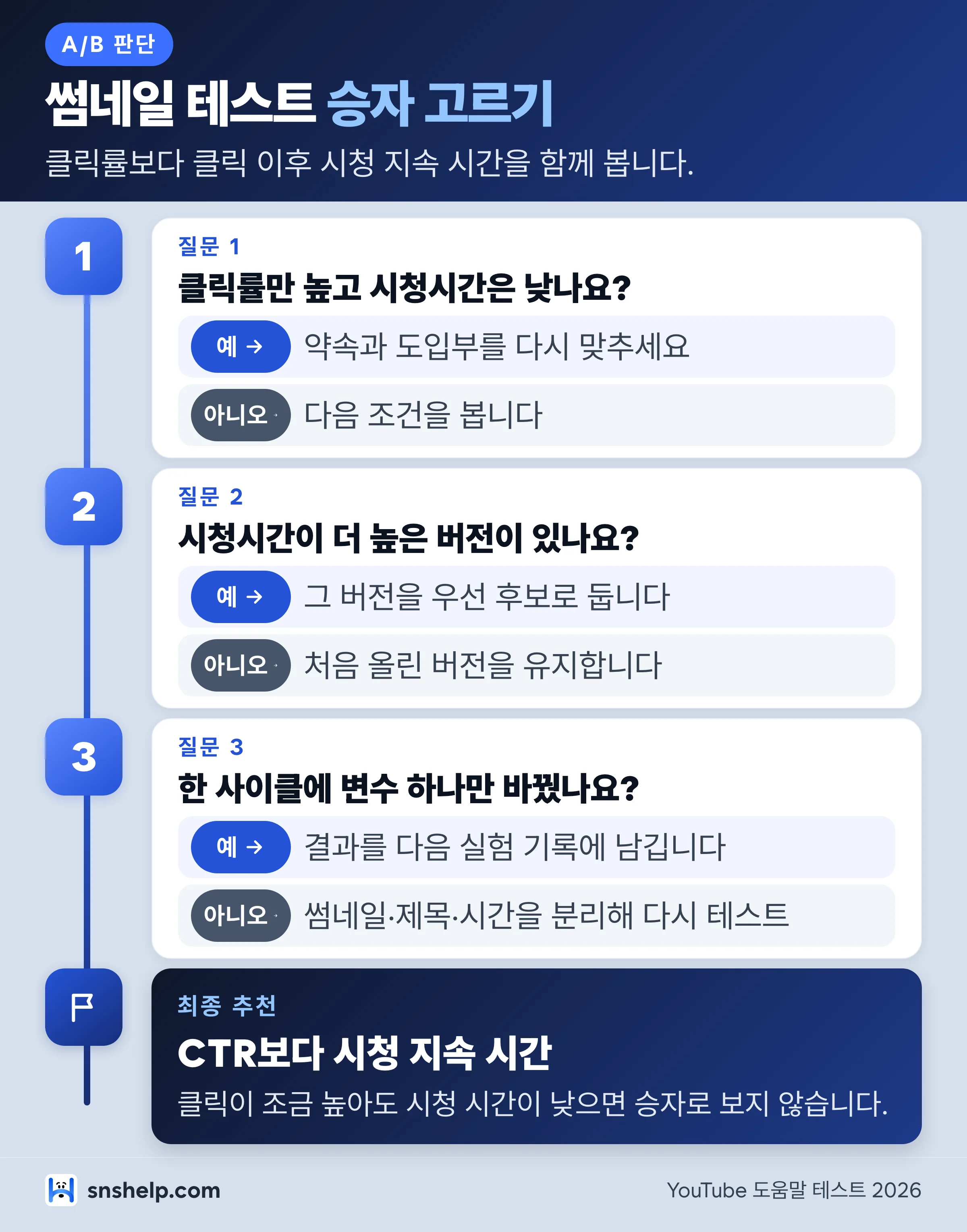 유튜브 썸네일 A/B 테스트 의사결정 플로우 - 클릭률과 시청시간 기준으로 승자 판단