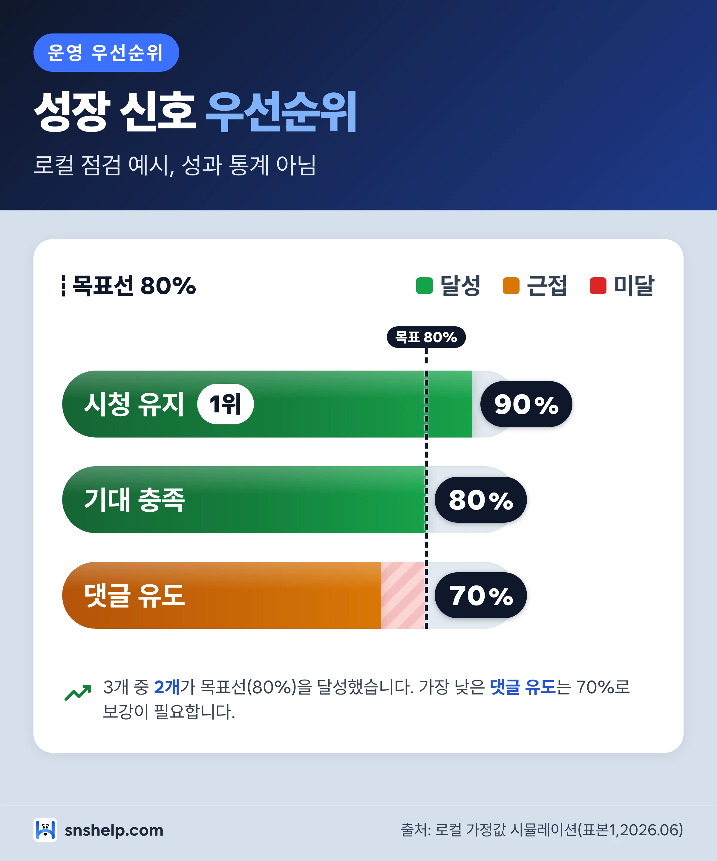 유튜브 조회수 성장 신호 우선순위 진행 막대 - 시청 유지,기대 충족,댓글 유도