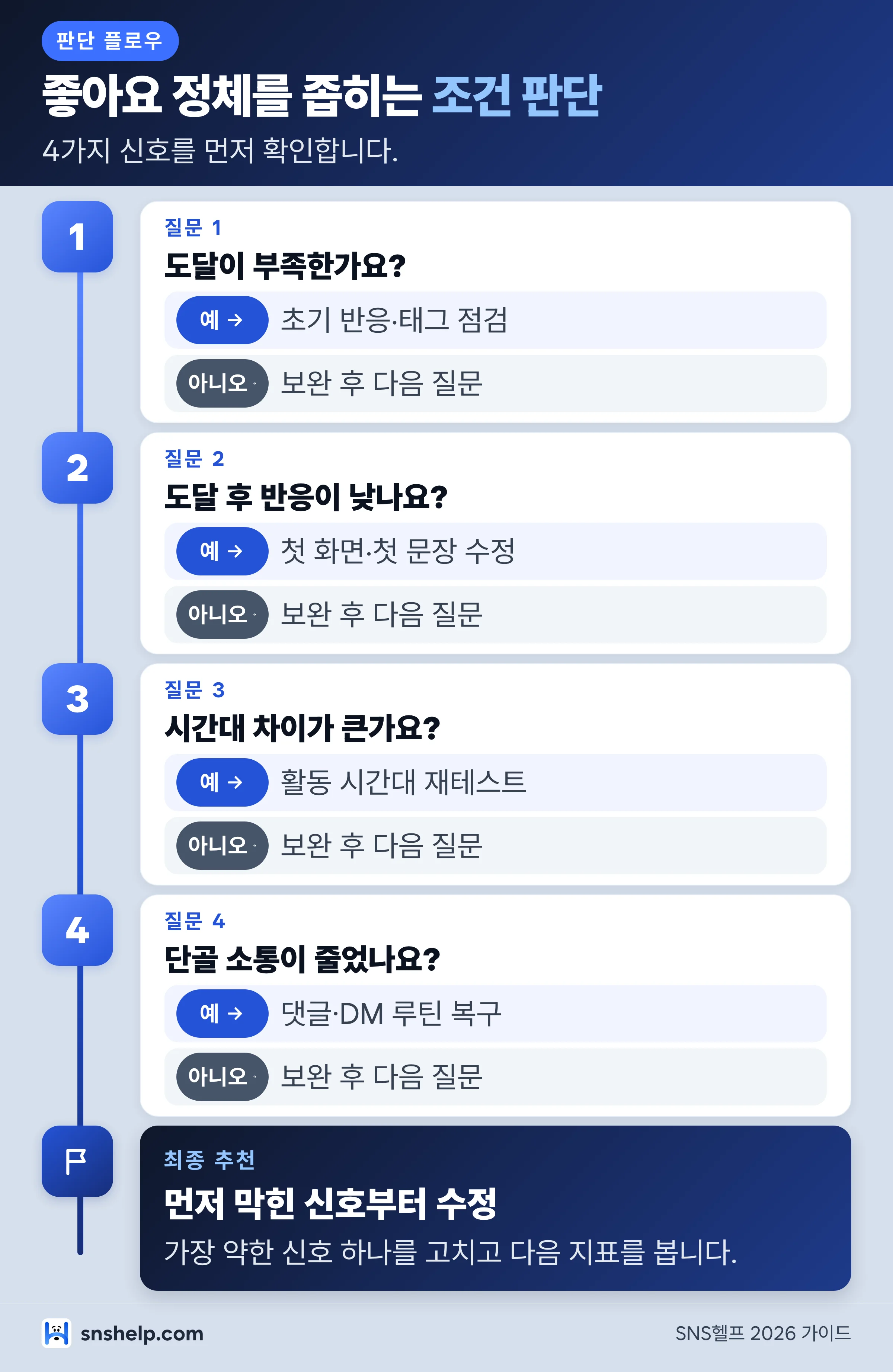 인스타그램 좋아요 정체 핵심 신호 4가지 인포그래픽 - 도달,전환,시간,소통 점검 카드