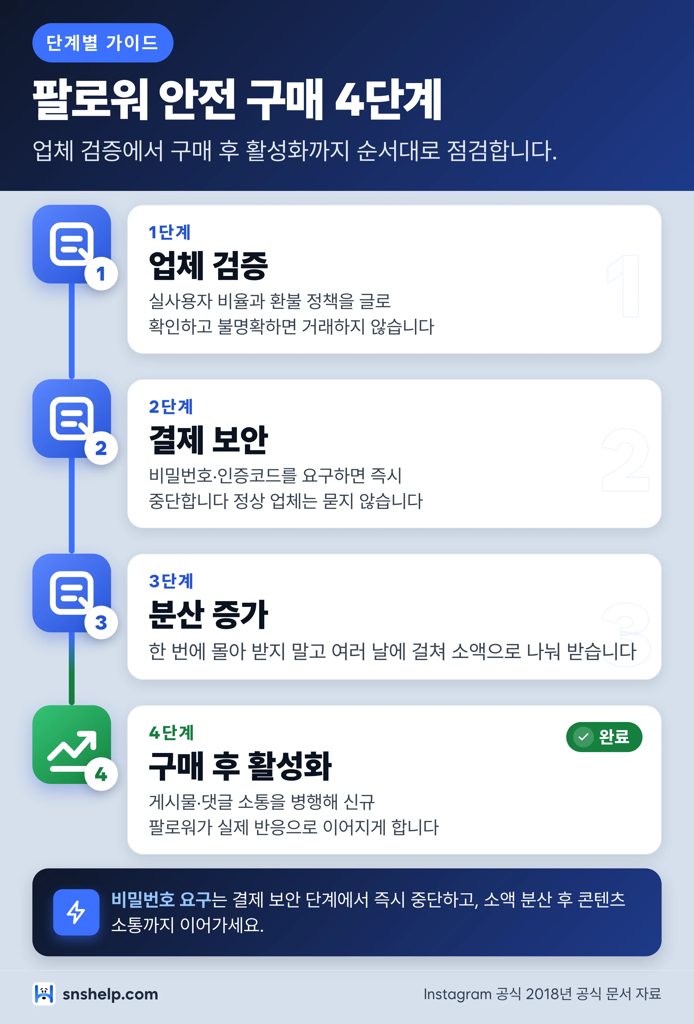 인스타 팔로워 안전 구매 4단계 인포그래픽 - 업체 검증에서 구매 후 활성화까지 순서대로 점검