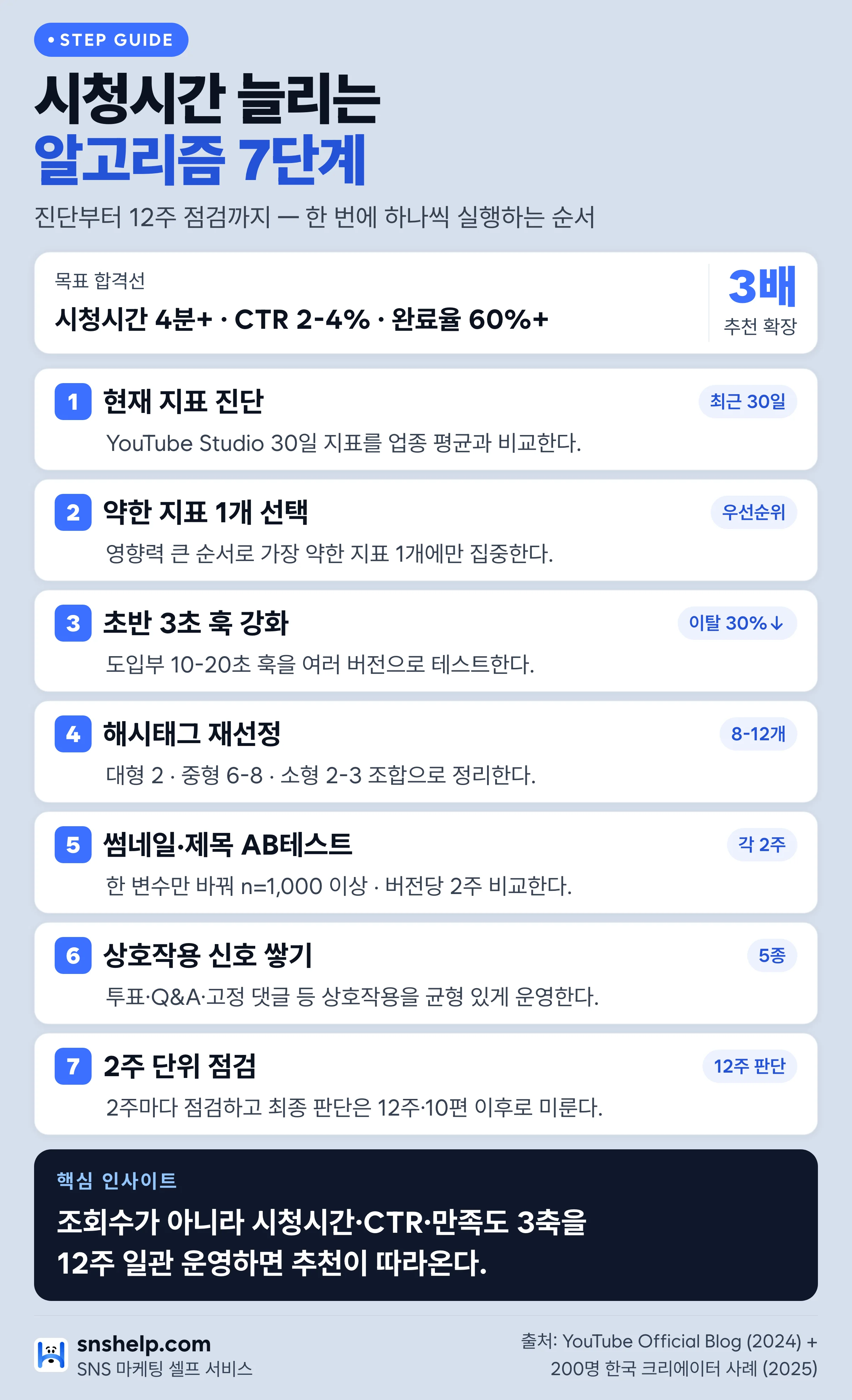 유튜브 시청시간 늘리는 알고리즘 7단계: 진단·약한지표 선택·초반3초 훅·해시태그 8-12개·AB테스트·상호작용·12주 점검