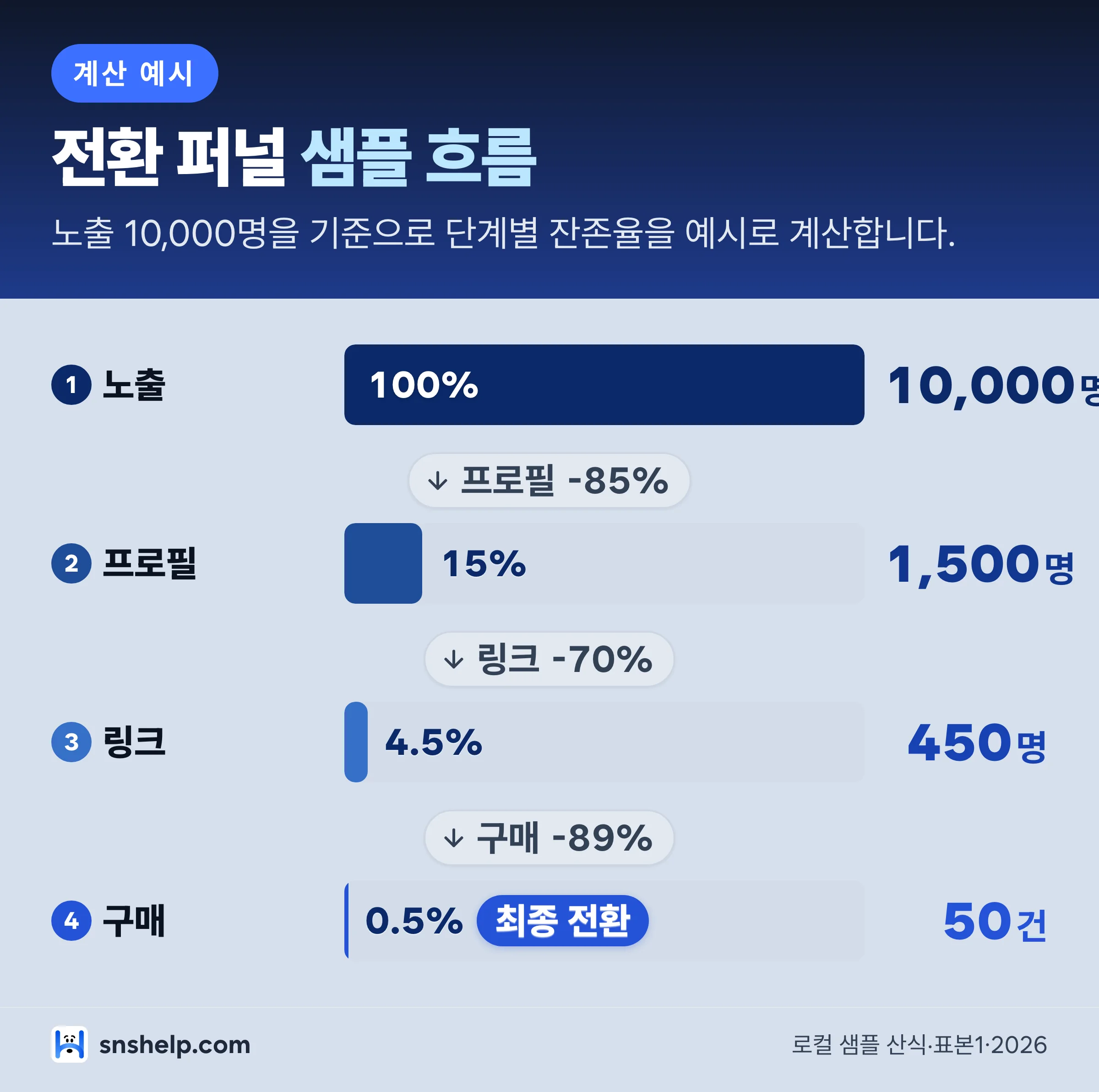 인스타 매출 전환 퍼널 샘플 흐름 인포그래픽: 노출 10000명, 프로필 1500명, 링크 450명, 구매 50건, 최종 전환 0.5%
