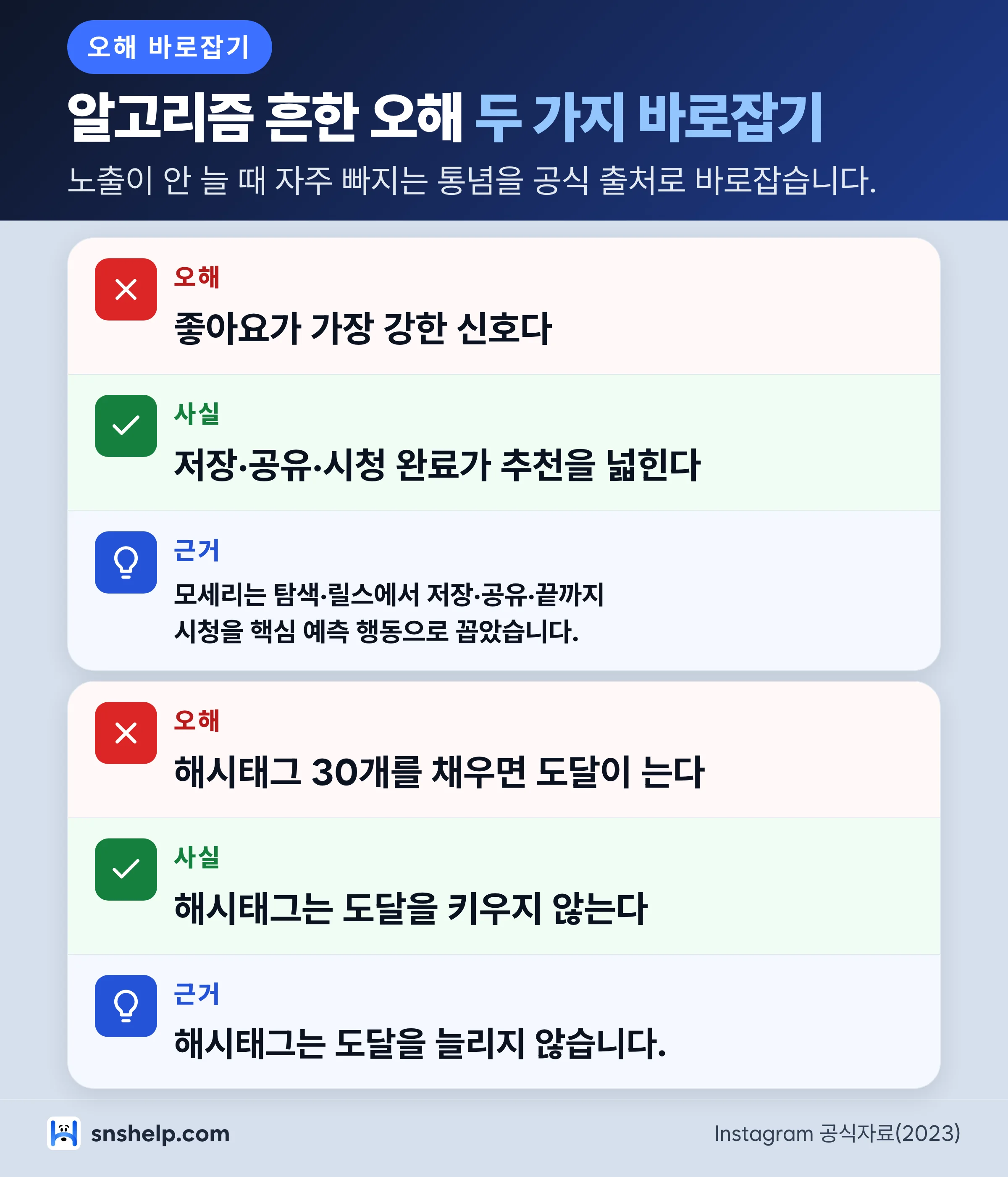 인스타그램 알고리즘 흔한 오해 2가지 인포그래픽 - 좋아요가 최고 신호,해시태그 30개가 도달을 키운다는 통념을 모세리 공식 설명으로 교정