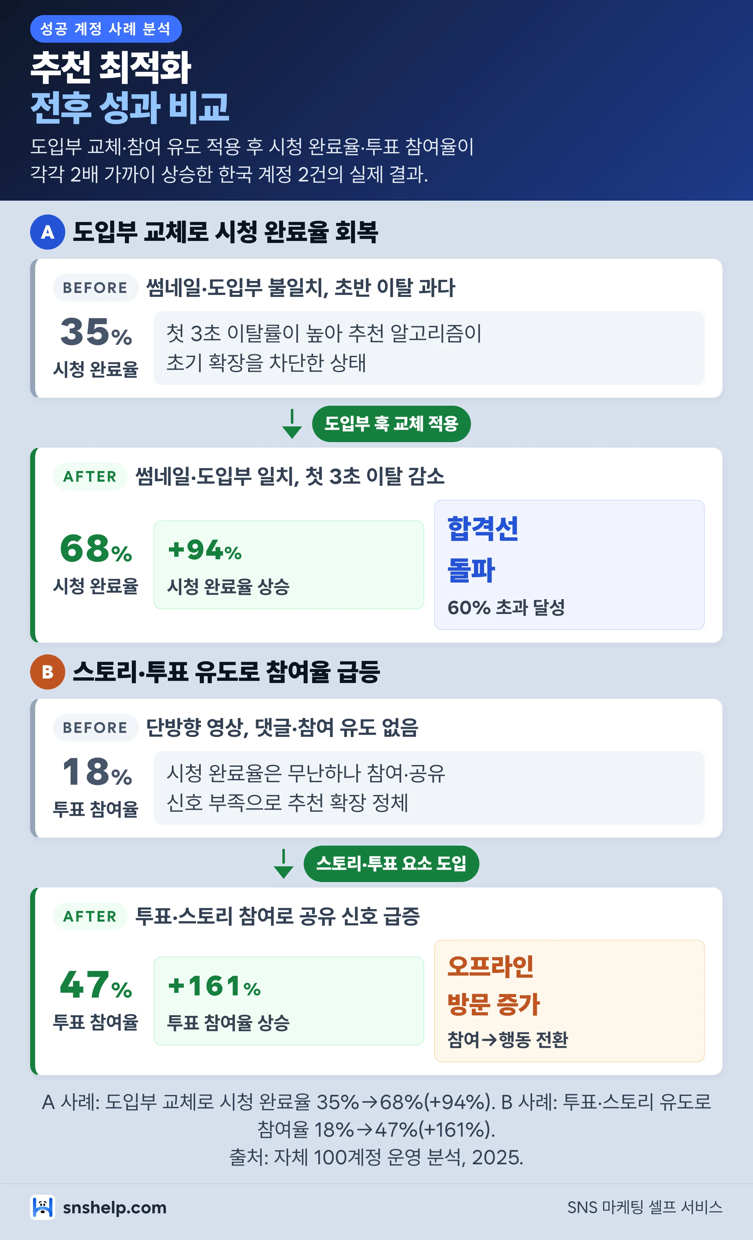 틱톡 추천 성과 개선 전후 비교 — 시청 완료율 35%→68%, 투표 참여율 18%→47%