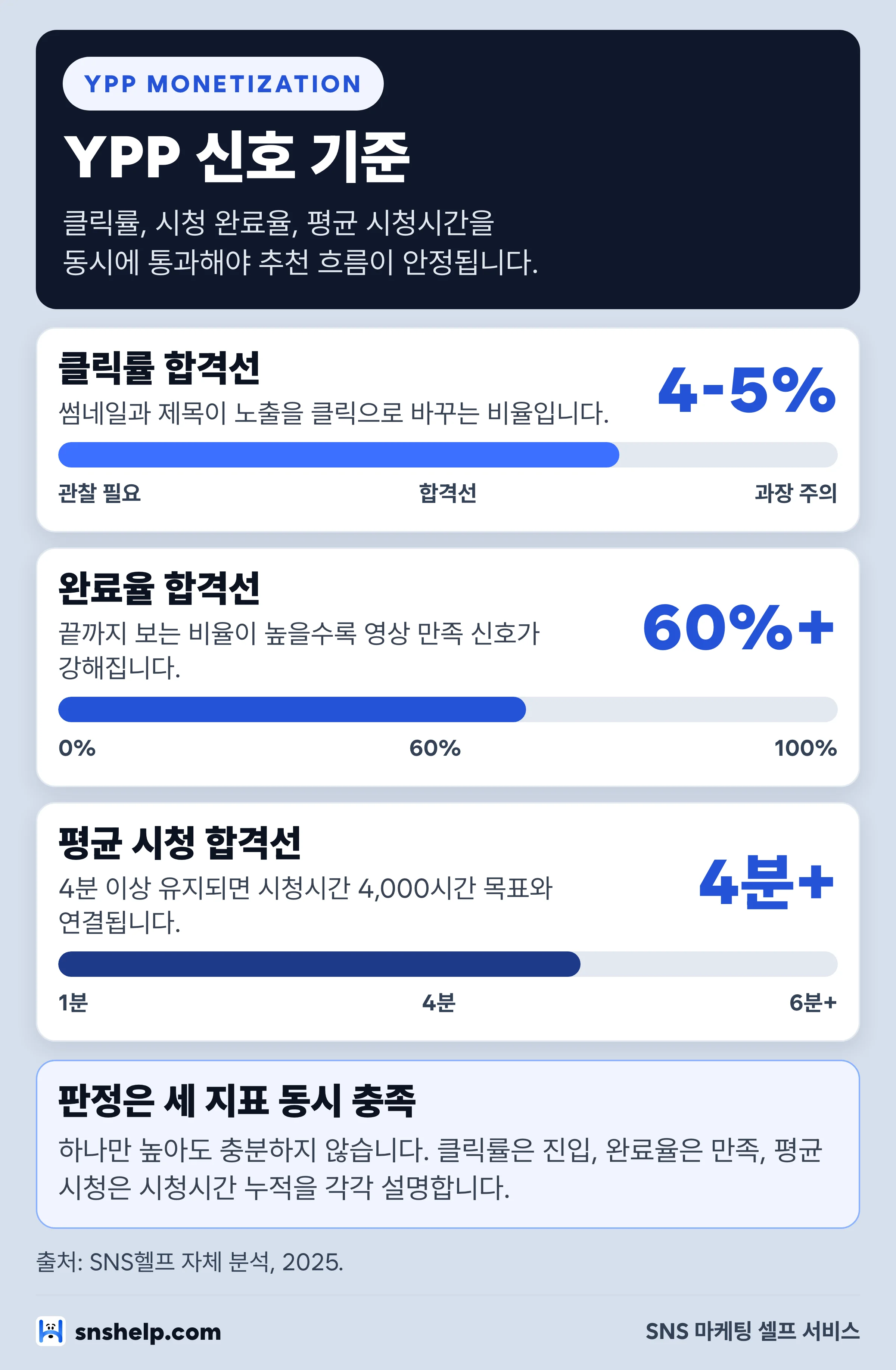 YPP 수익화 신호 기준: 클릭률 4-5%, 시청 완료율 60%, 평균 시청 4분