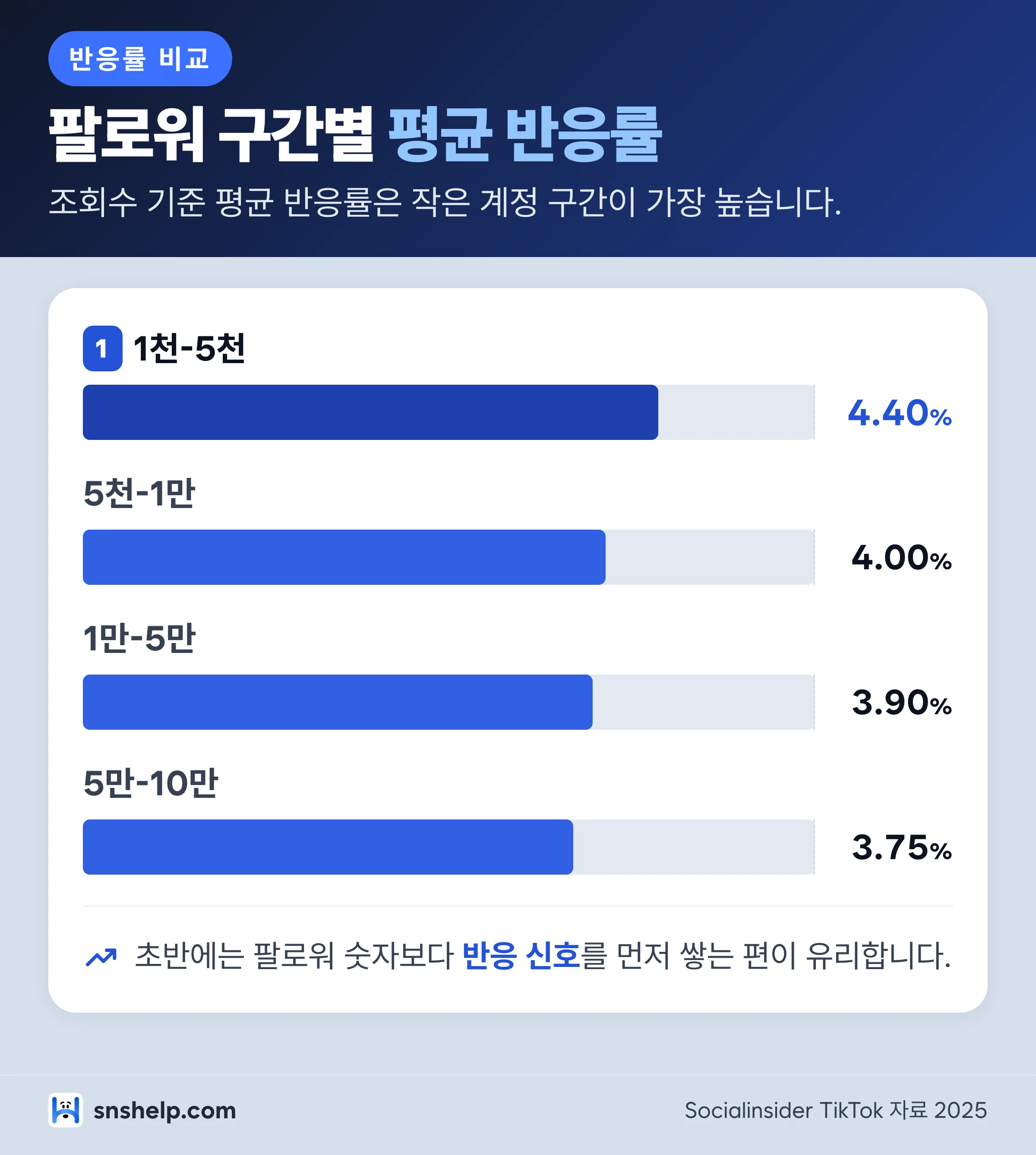 틱톡 팔로워 구간별 평균 반응률 막대 비교 - 1천-5천 4.40%, 5만-10만 3.75%
