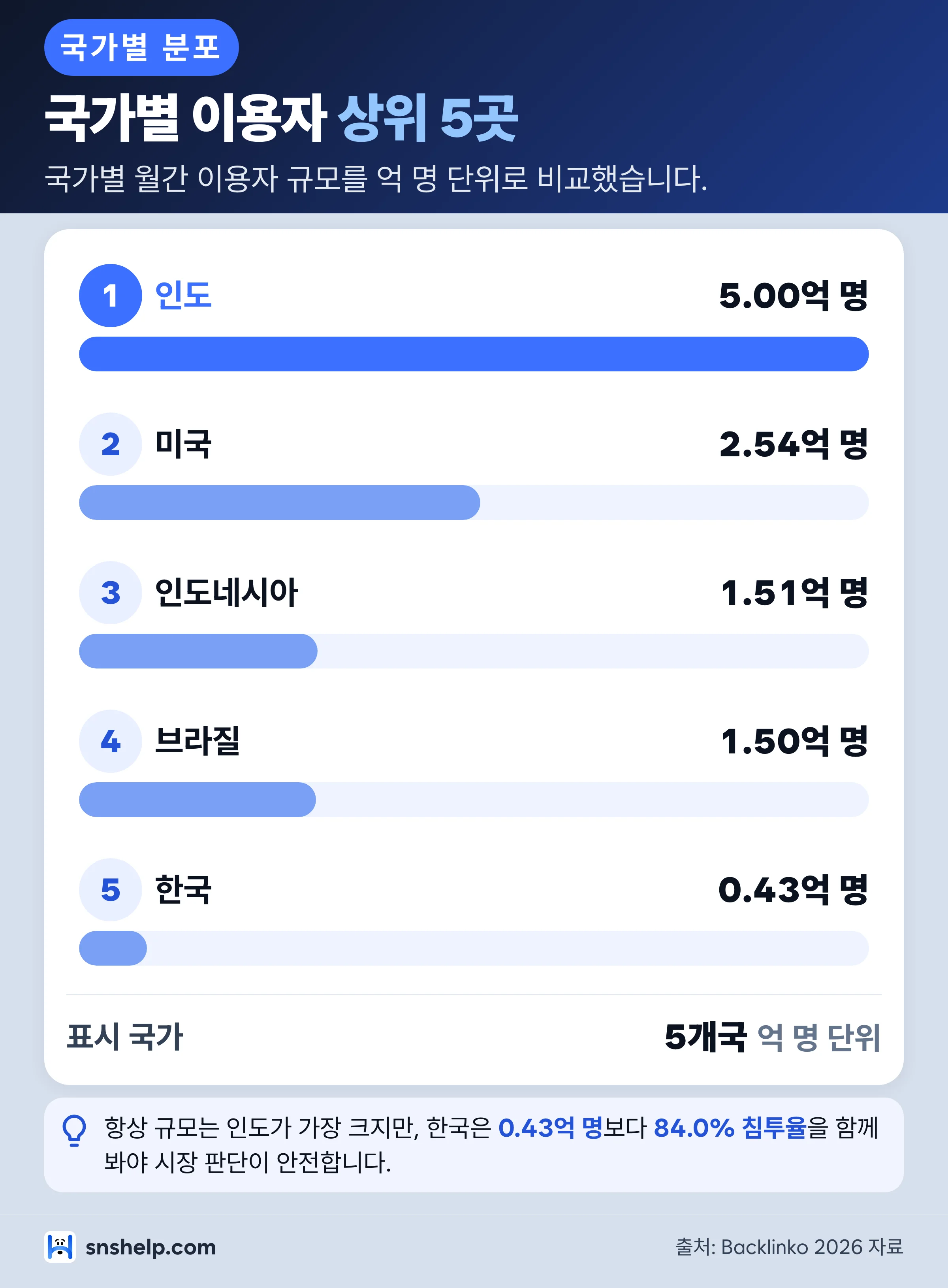 유튜브 국가별 이용자 규모 분포
