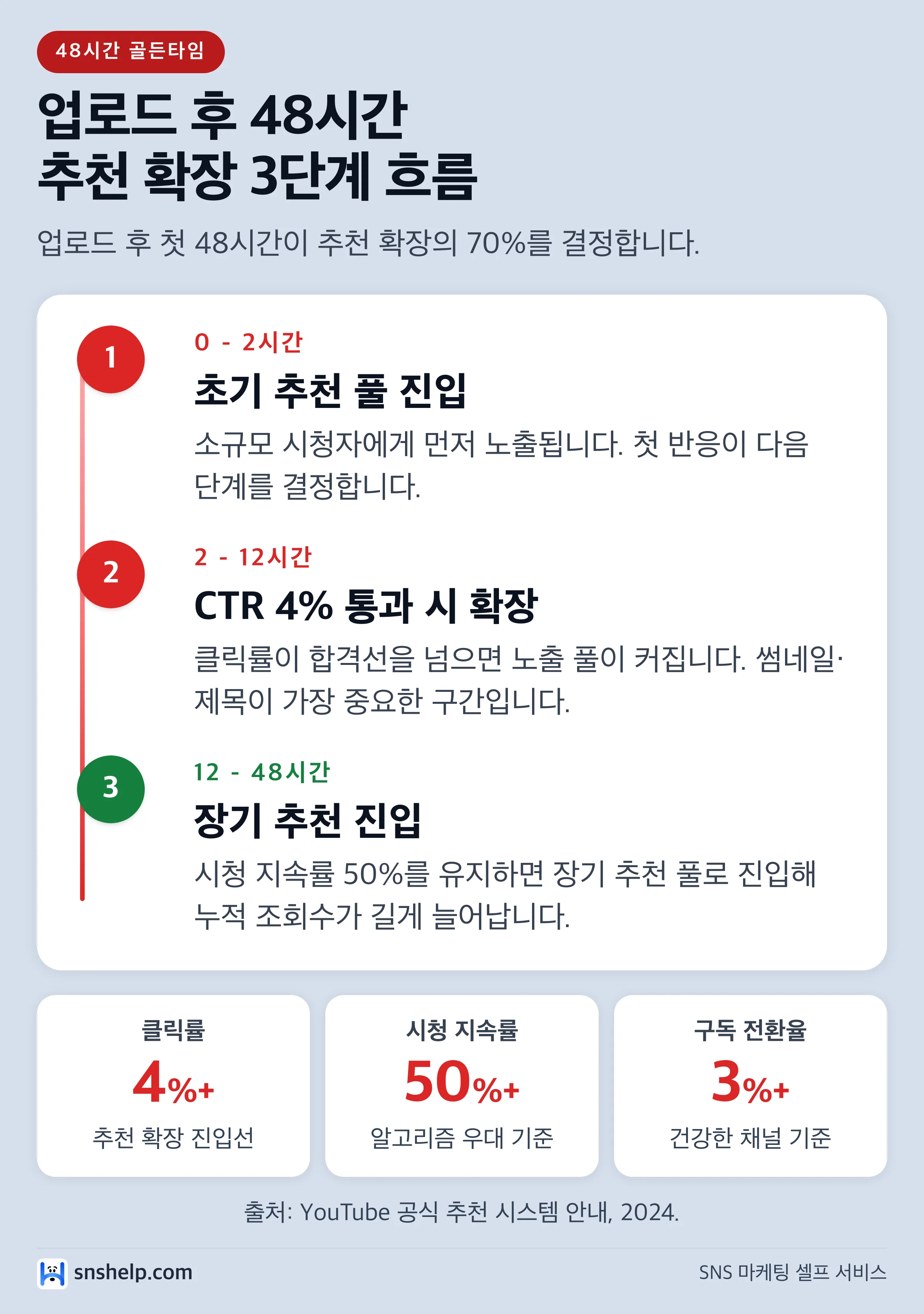 유튜브 업로드 후 48시간 추천 확장 3단계 흐름: 0-2시간 초기 추천 풀, 2-12시간 CTR 4% 통과 확장, 12-48시간 장기 추천 진입