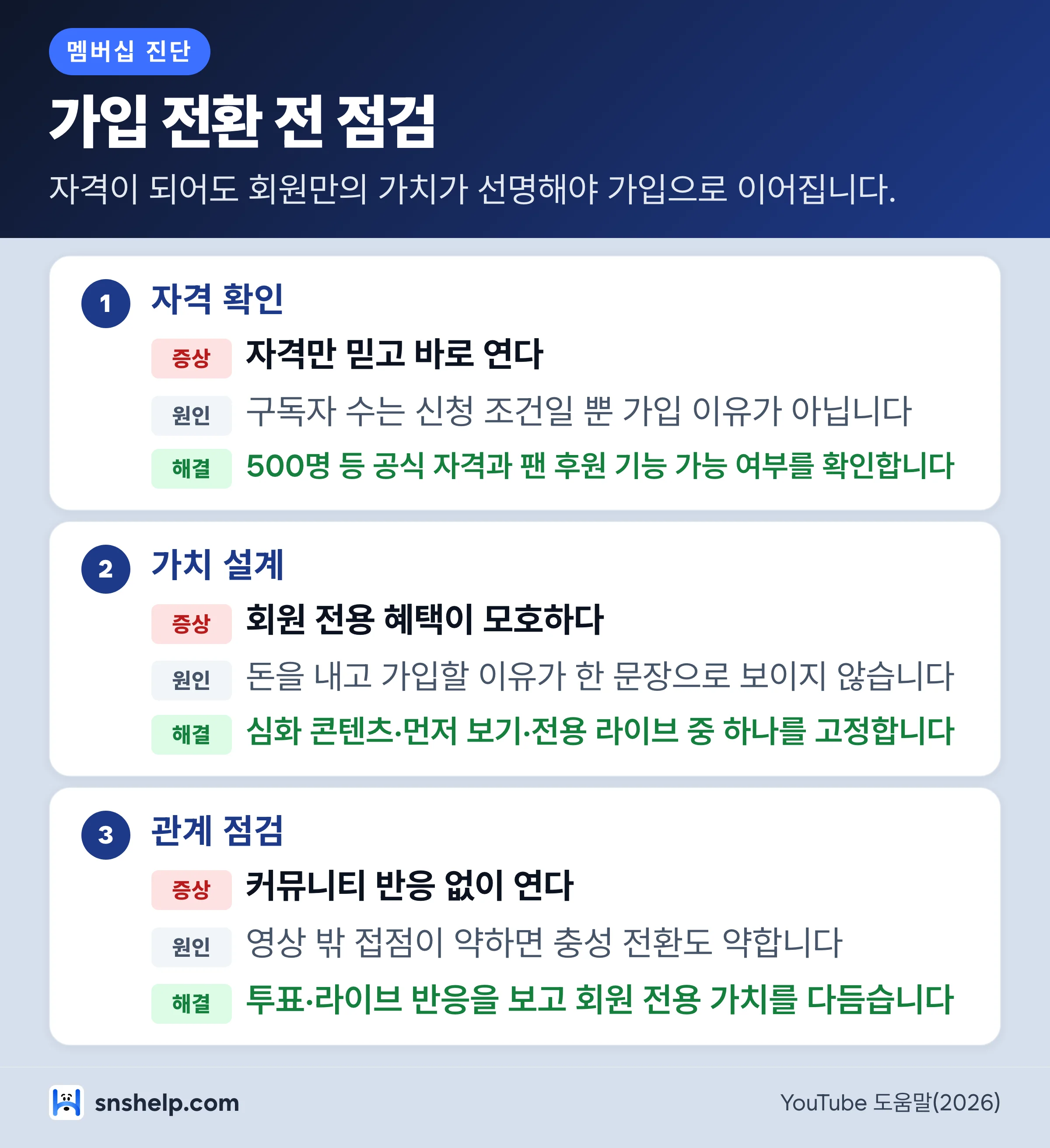 유튜브 1만 후 멤버십 가입 전환 진단 체크리스트 인포그래픽