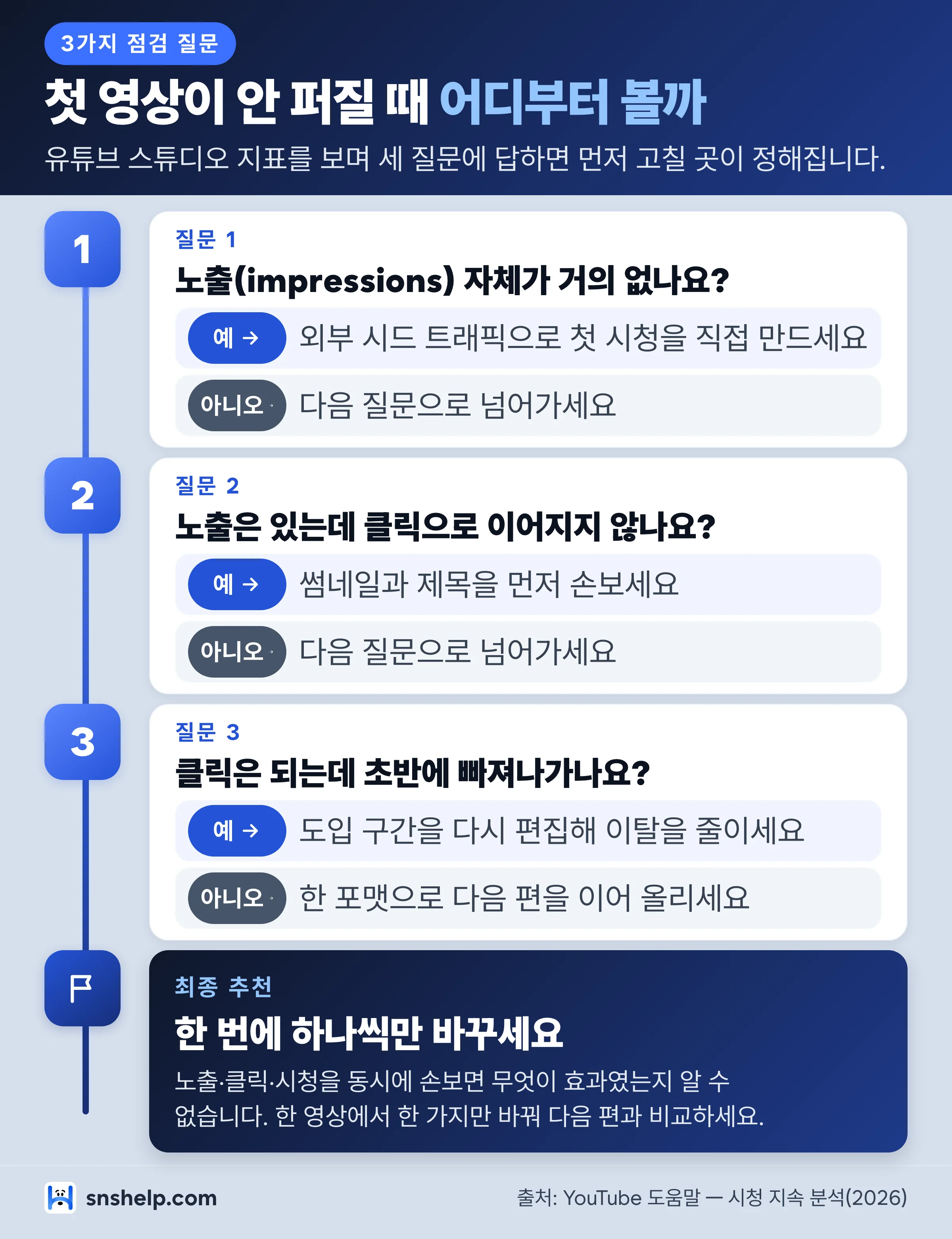 첫 영상 노출 점검 흐름 인포그래픽 — 노출·클릭·초반 이탈 3가지 질문으로 원인을 가르는 결정 흐름도