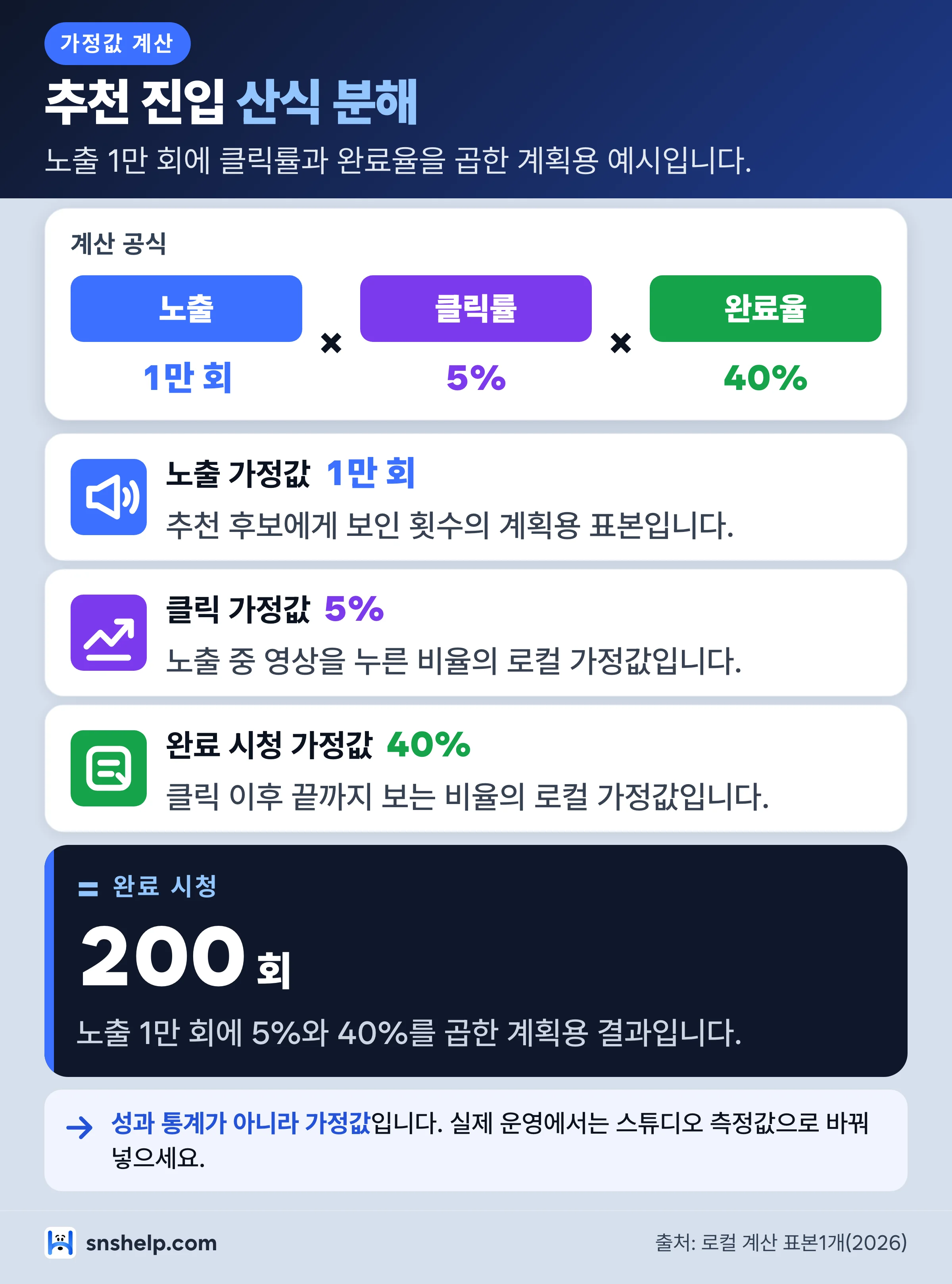 유튜브 추천 진입 로컬 시뮬레이션 산식 분해 - 노출 1만 회와 클릭 5퍼센트, 완료 40퍼센트로 완료 시청 200회 계산