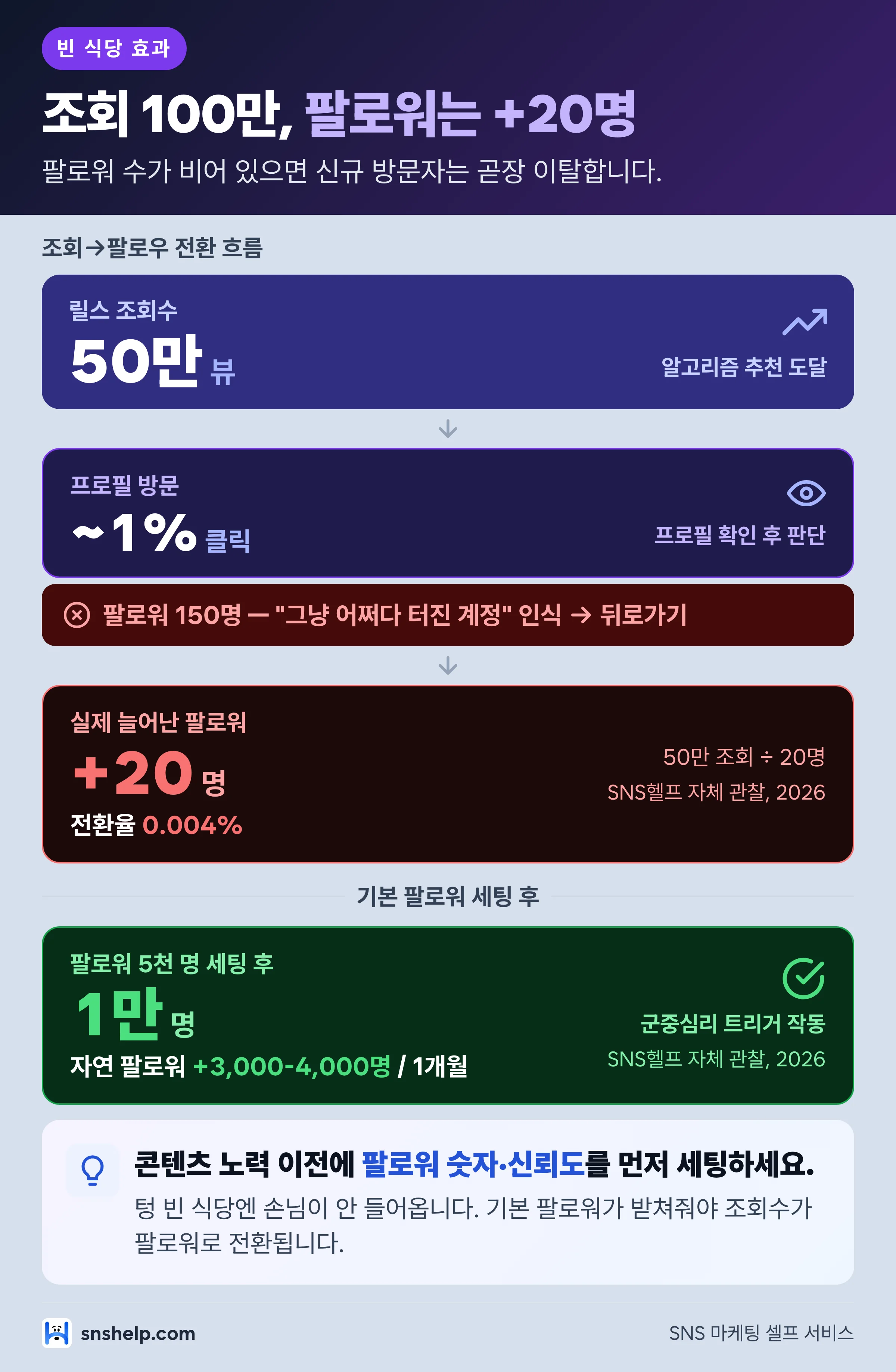 빈 식당 효과 인포그래픽 — 릴스 조회 50만에서 팔로워 +20명(전환율 0.004%)이 되는 구조와 기본 팔로워 세팅 후 팔로워 1만 도달 비교