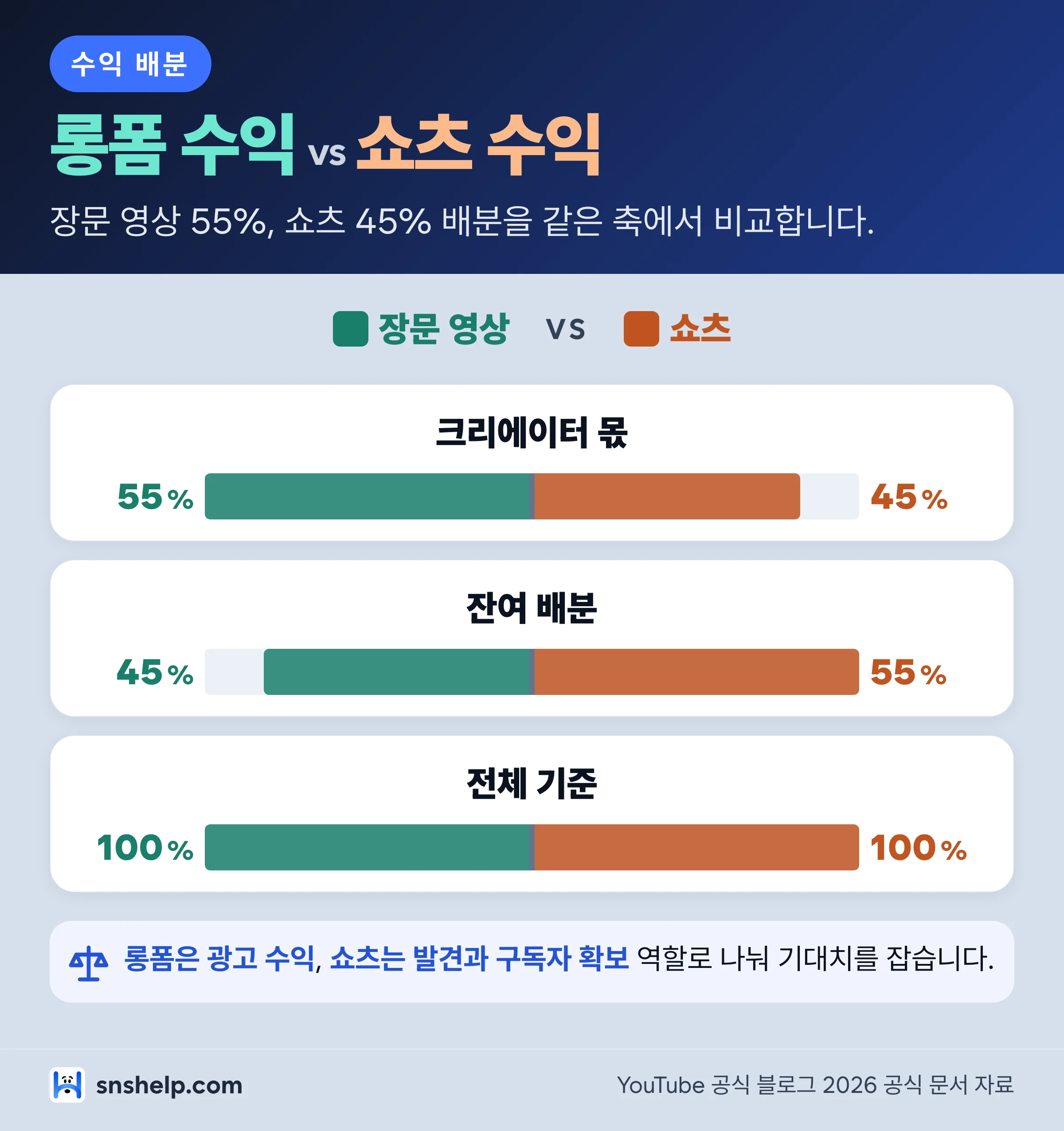 유튜브 조회수 수익화 수익 배분 인포그래픽 - 장문 영상 55%와 쇼츠 45% 막대 비교