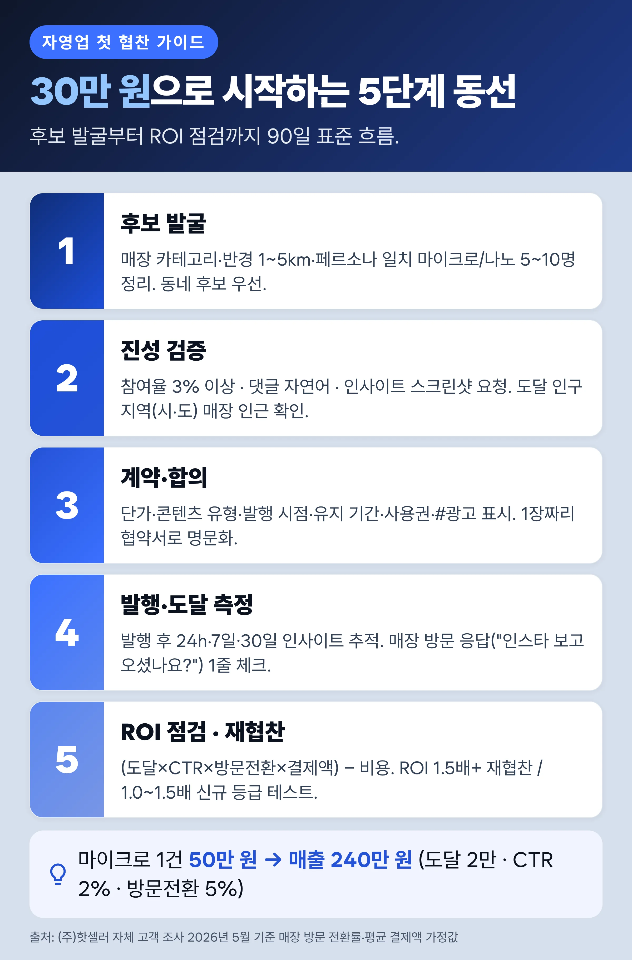 자영업 첫 인스타 협찬 30만 원 예산으로 시작하는 5단계 동선 인포그래픽