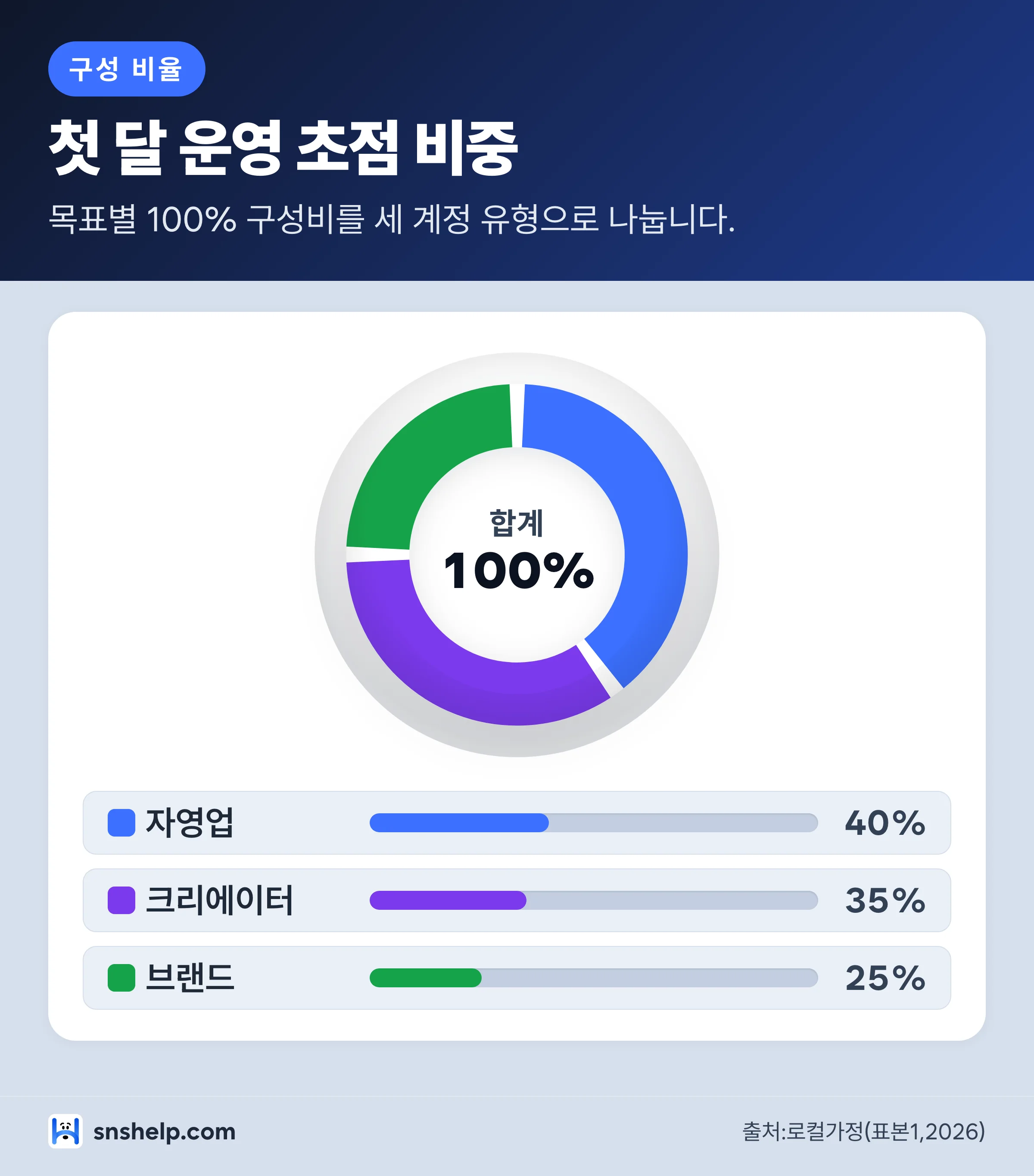 첫 달 운영 초점을 자영업,크리에이터,브랜드 비중으로 나눈 도넛 차트
