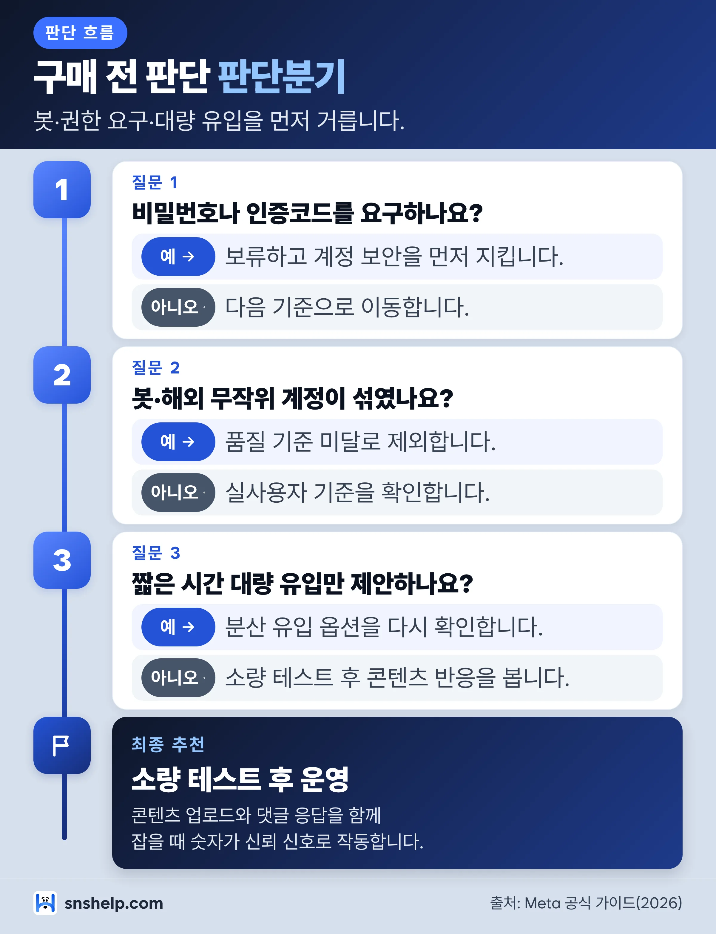 인스타 팔로워 구매 전 안전 판단 분기 흐름도