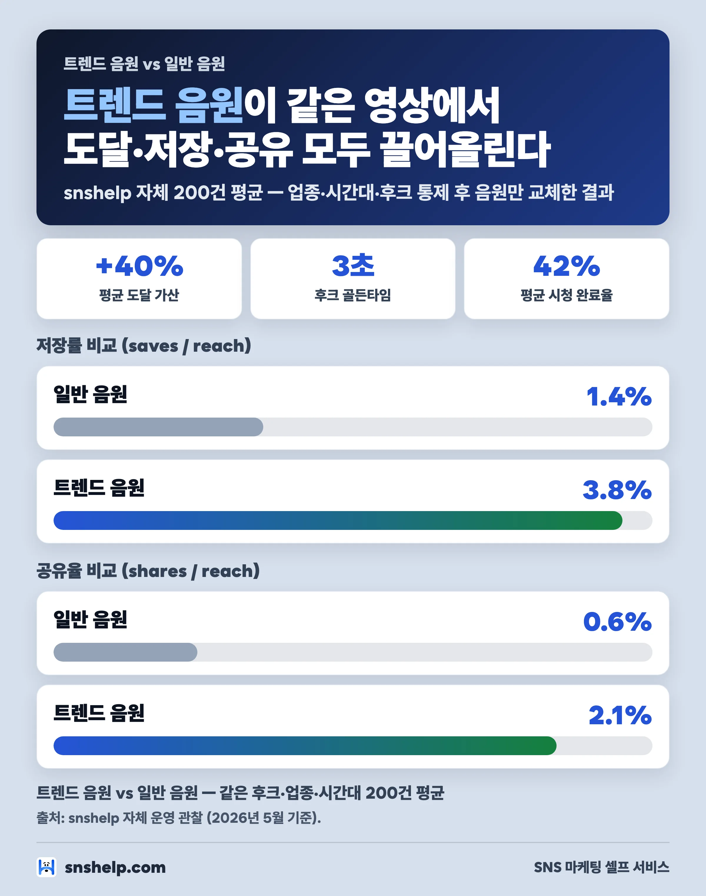 트렌드 음원과 일반 음원 비교 — 같은 영상에서 평균 도달 +40%, 저장률 3.8%와 1.4%, 공유율 2.1%와 0.6%, 시청 완료율 42%