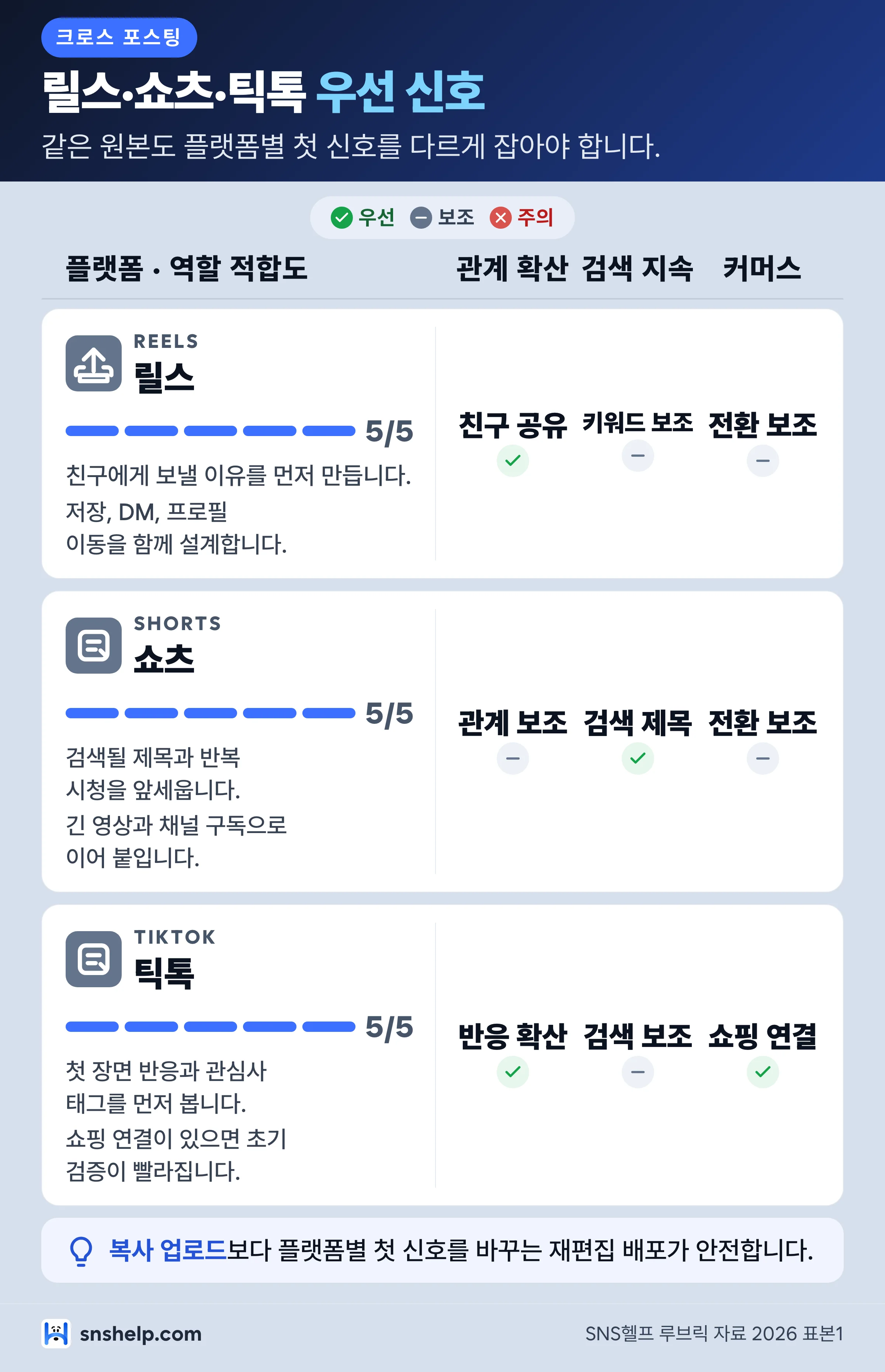 릴스 쇼츠 틱톡의 크로스 포스팅 우선 신호를 비교한 인포그래픽