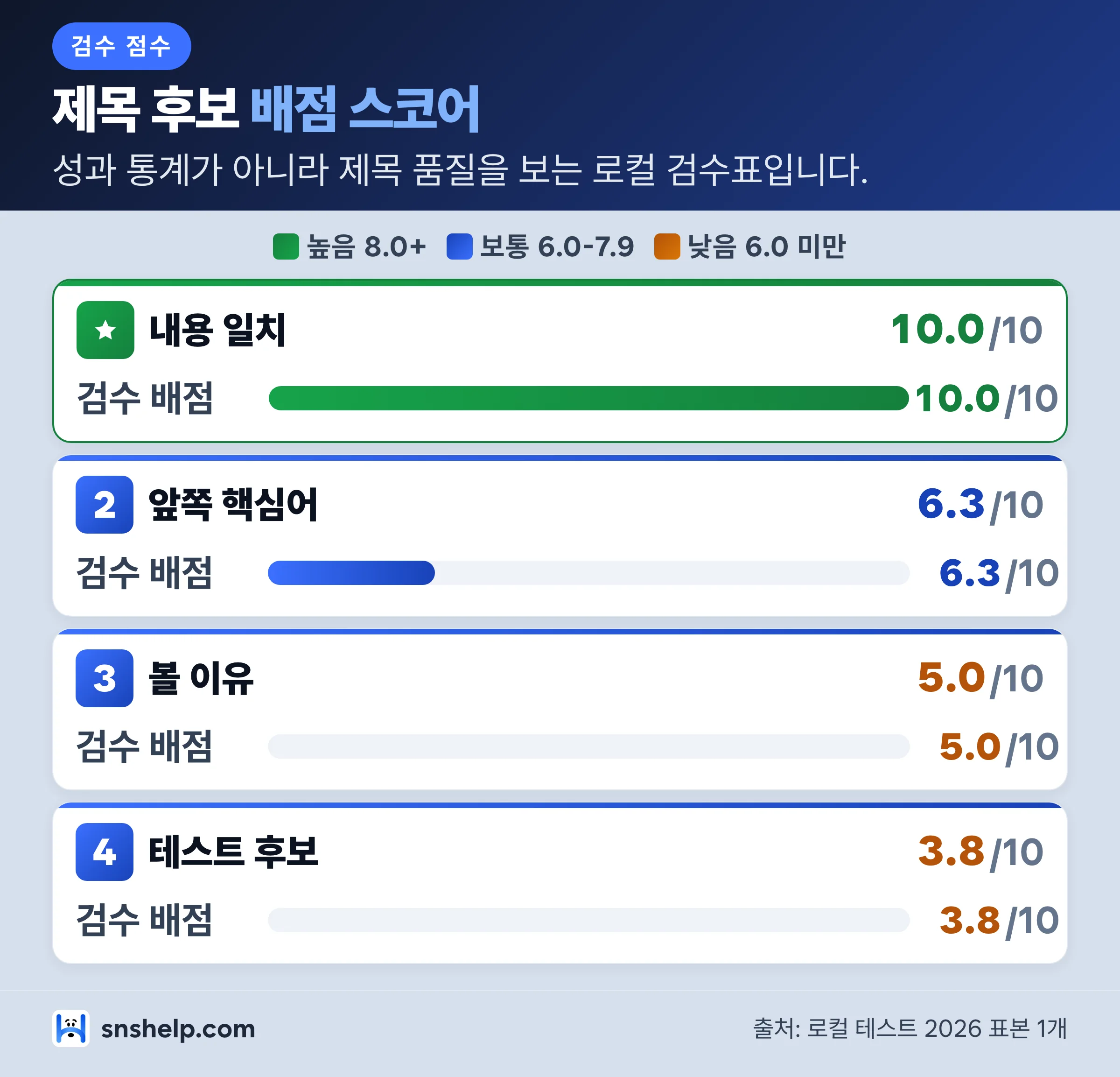 유튜브 제목 후보를 내용 일치 앞쪽 핵심어 볼 이유 테스트 후보 점수로 평가한 스코어카드