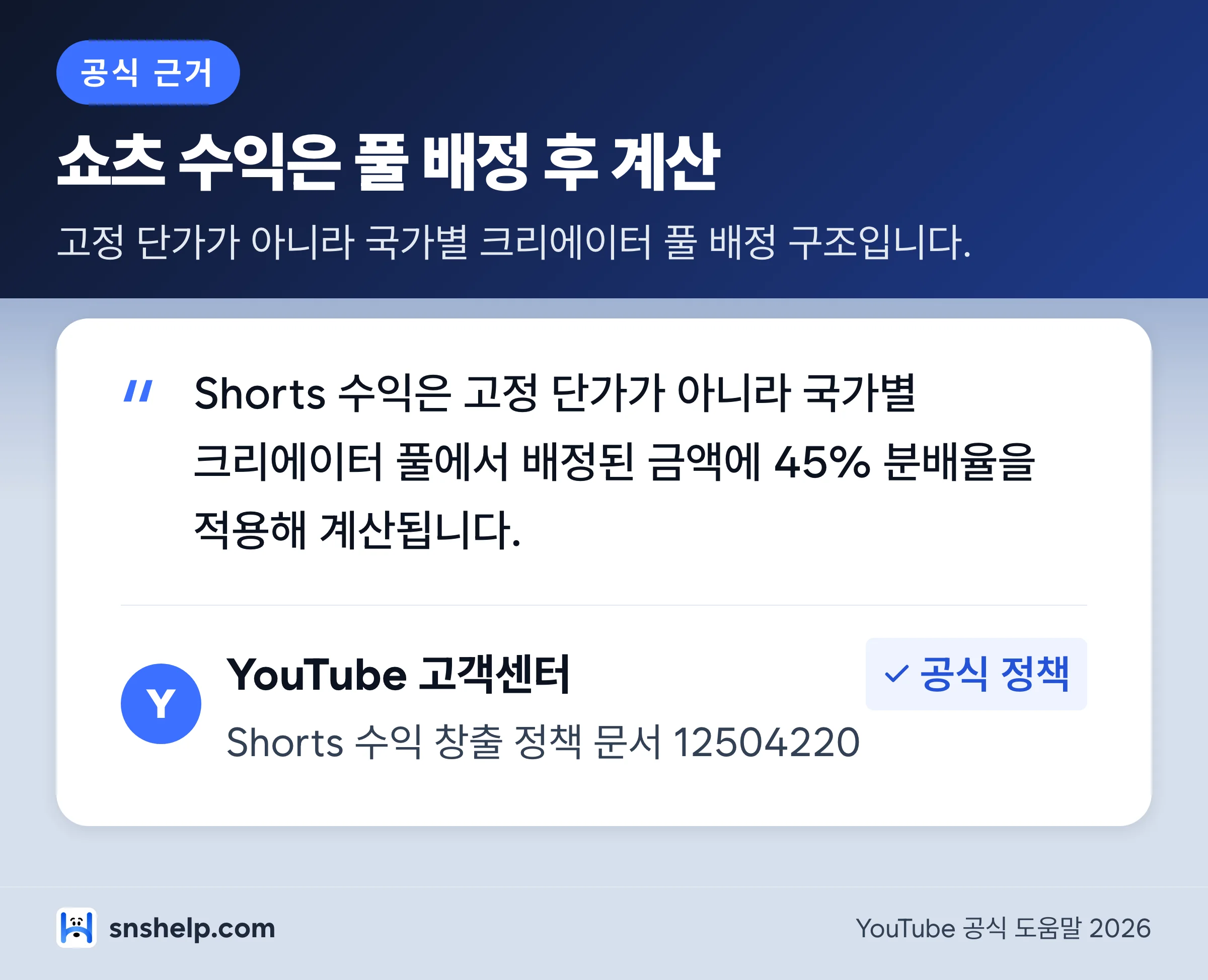 YouTube 공식 Shorts 수익 정책 인용 카드 — 크리에이터 풀 배정액 45% 지급 구조