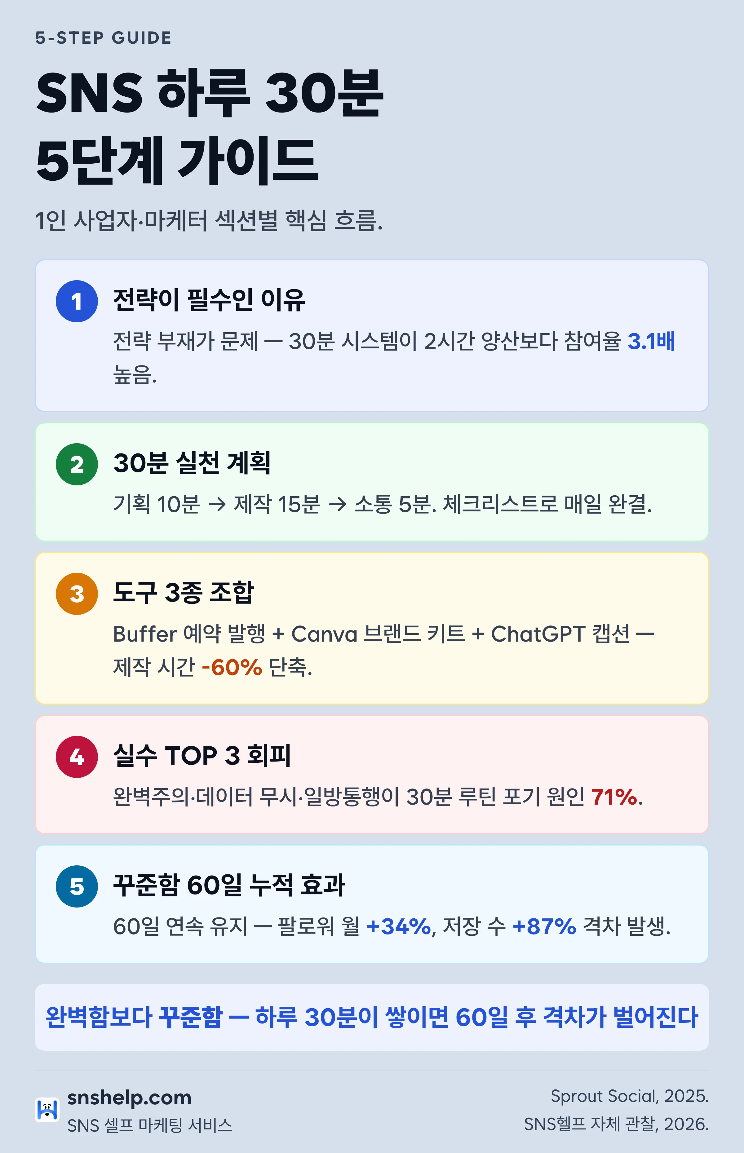 SNS 하루 30분 5단계 가이드: ①전략 필수 이유(참여율 3.1배) ②기획10분·제작15분·소통5분 ③Buffer+Canva+ChatGPT 제작-60% ④실수TOP3 포기원인71% ⑤꾸준함60일 팔로워+34%