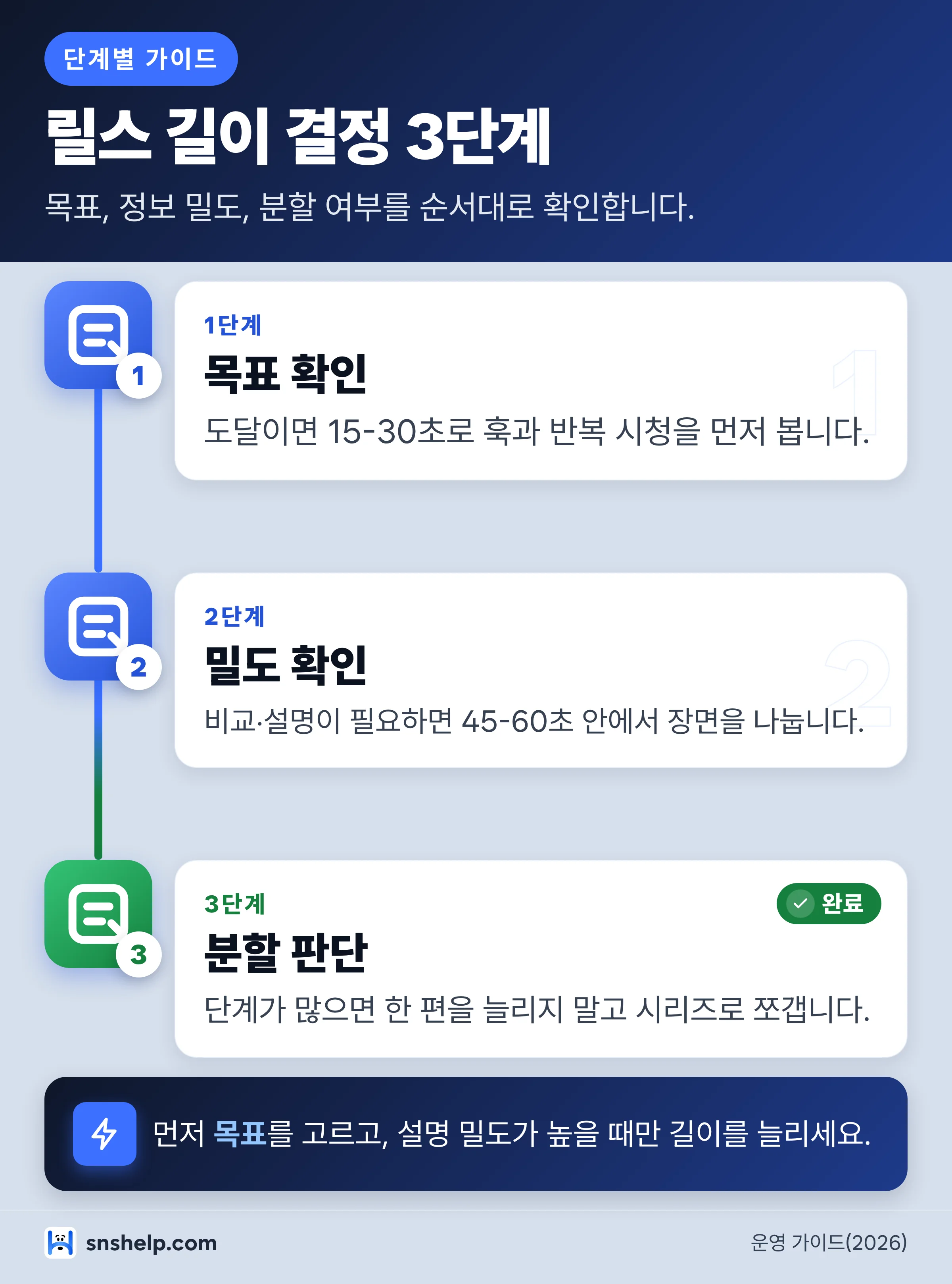 릴스 길이를 목표 밀도 분할 판단 순서로 고르는 단계별 인포그래픽
