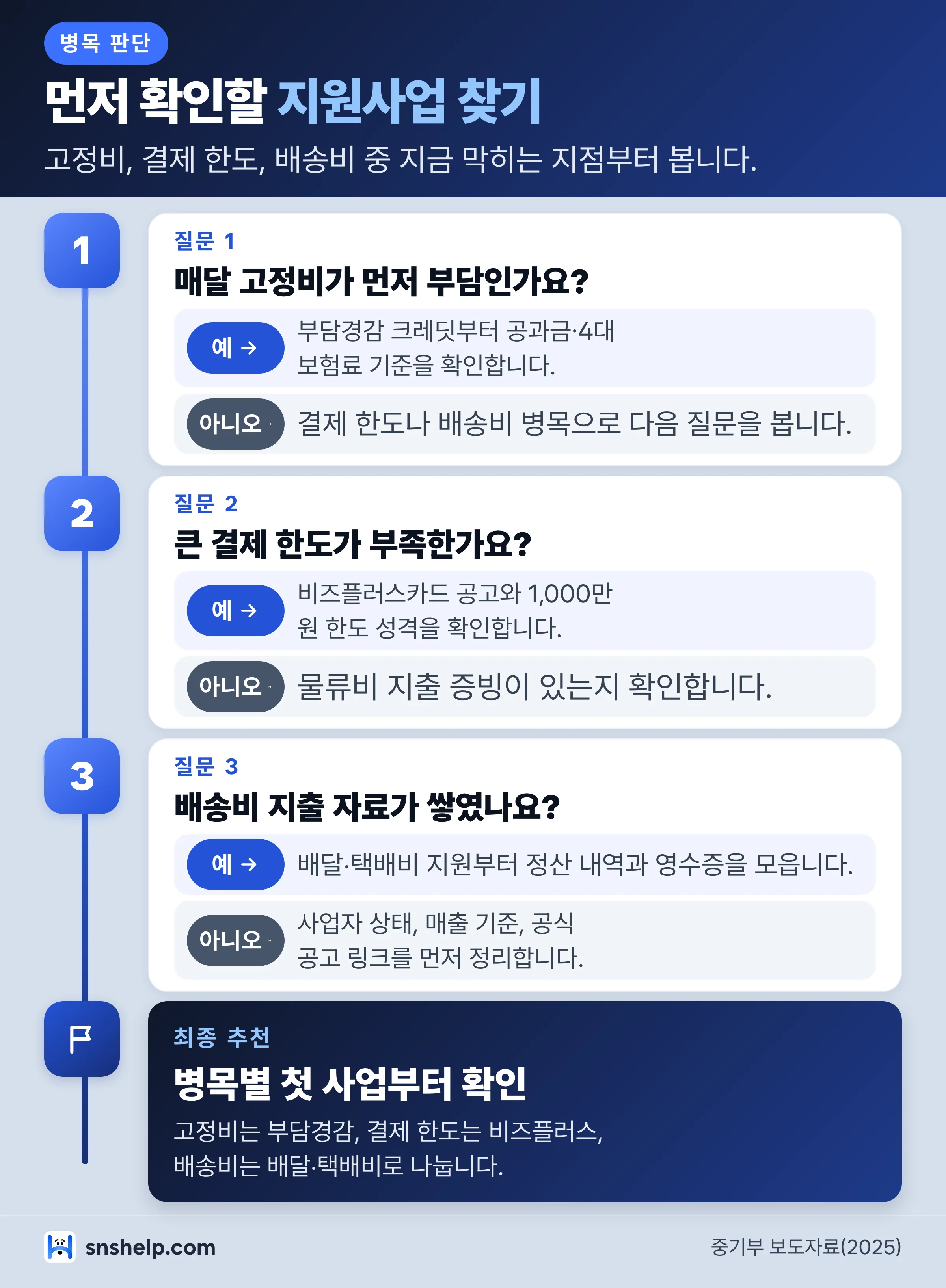 소상공인 지원사업 2026 병목별 첫 확인 사업을 고르는 의사결정 플로우