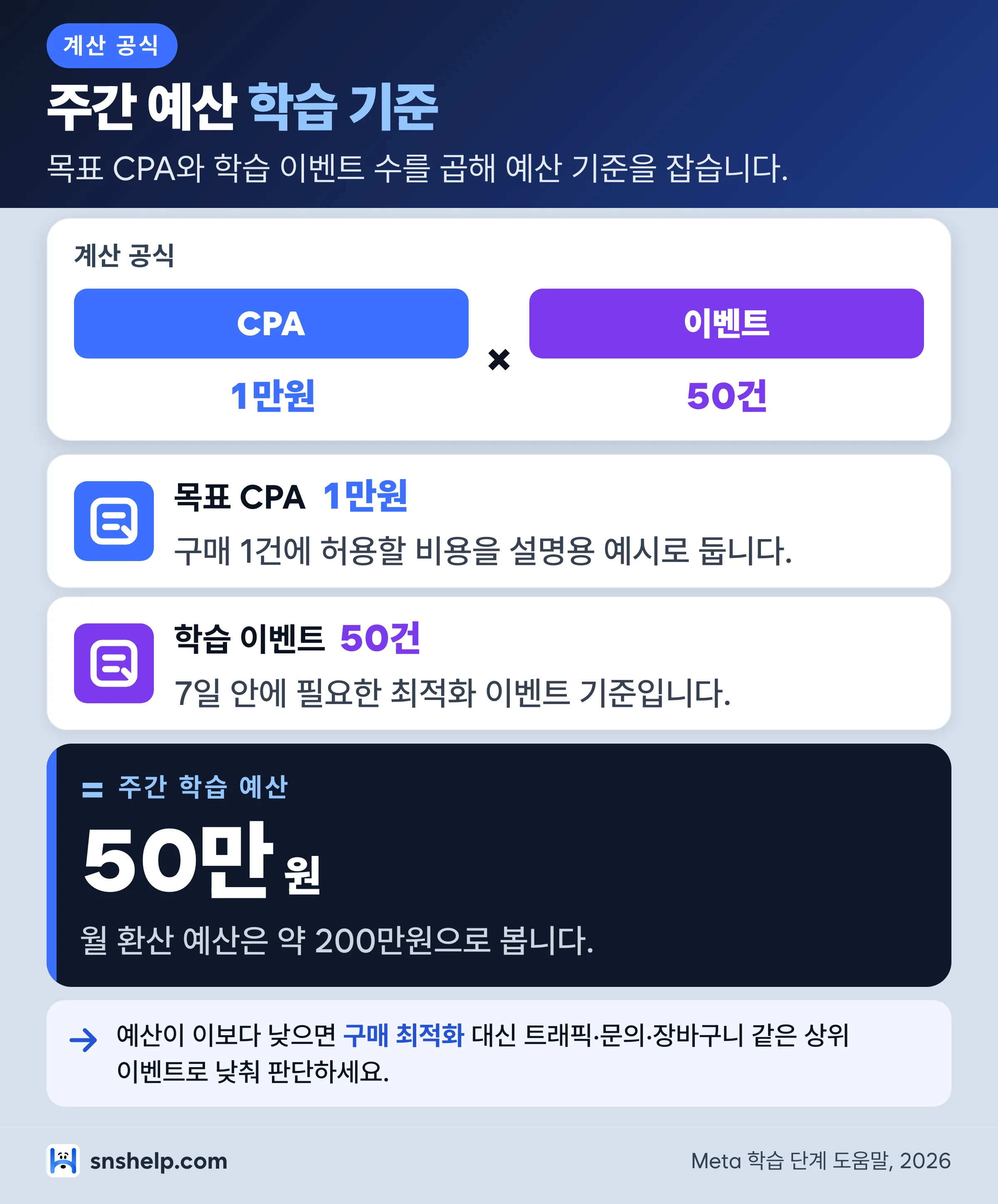 인스타 광고 예산 계산식 - 목표 CPA 1만원과 50건으로 주간 예산 50만원 산출
