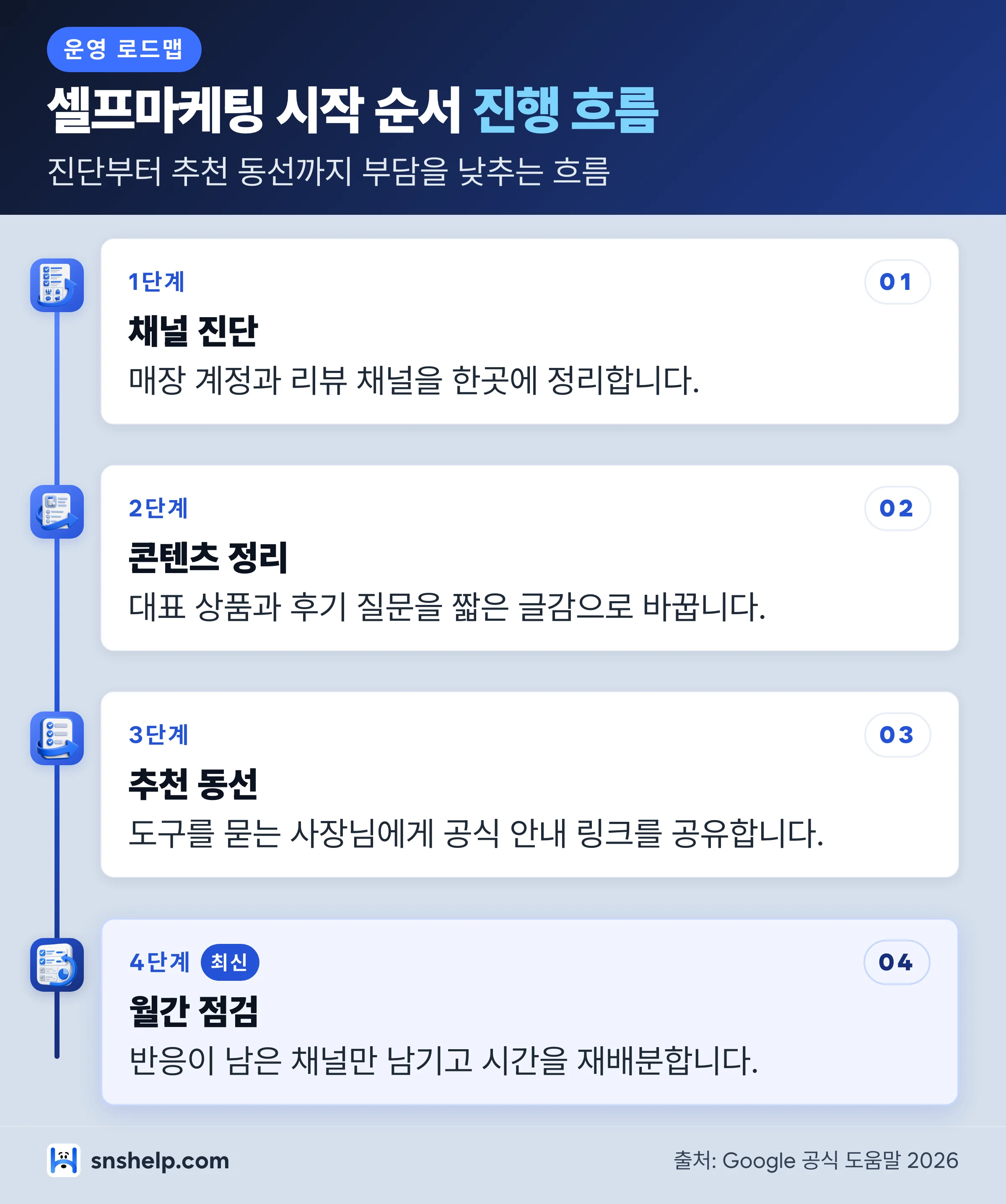 셀프마케팅 부수입 시작 순서 네 단계