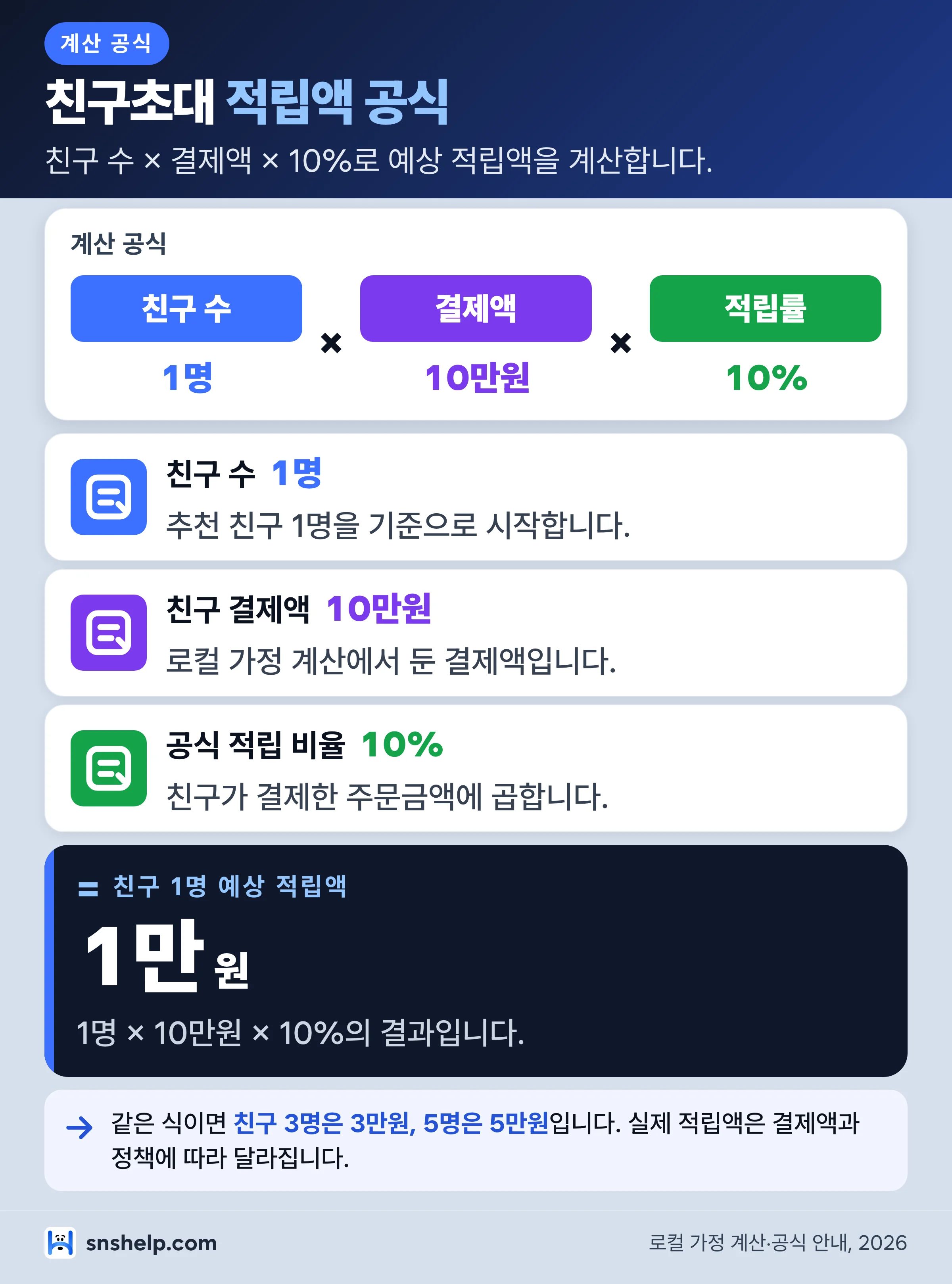 친구 수와 결제액 10만원, 공식 적립률 10%를 곱해 1만원 적립액을 계산하는 공식 인포그래픽