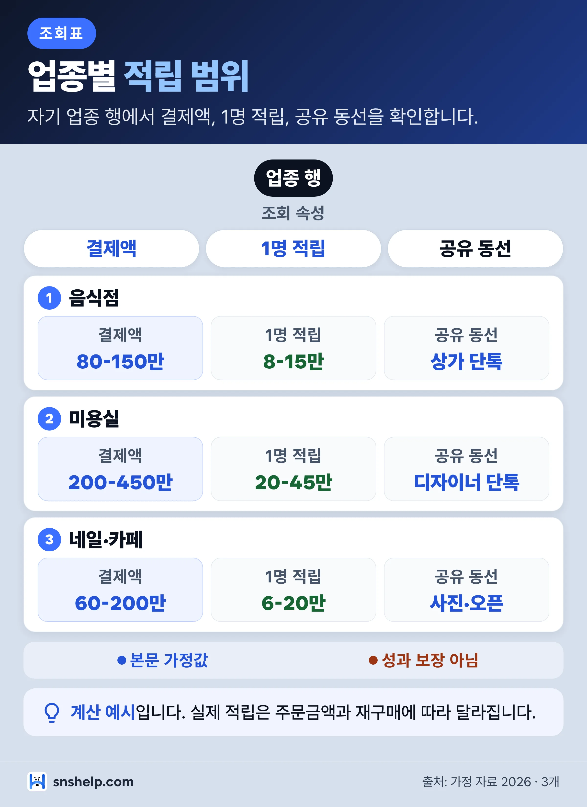 음식점 미용실 네일 카페 업종별 결제액과 친구 1명 예상 적립 조회표 인포그래픽