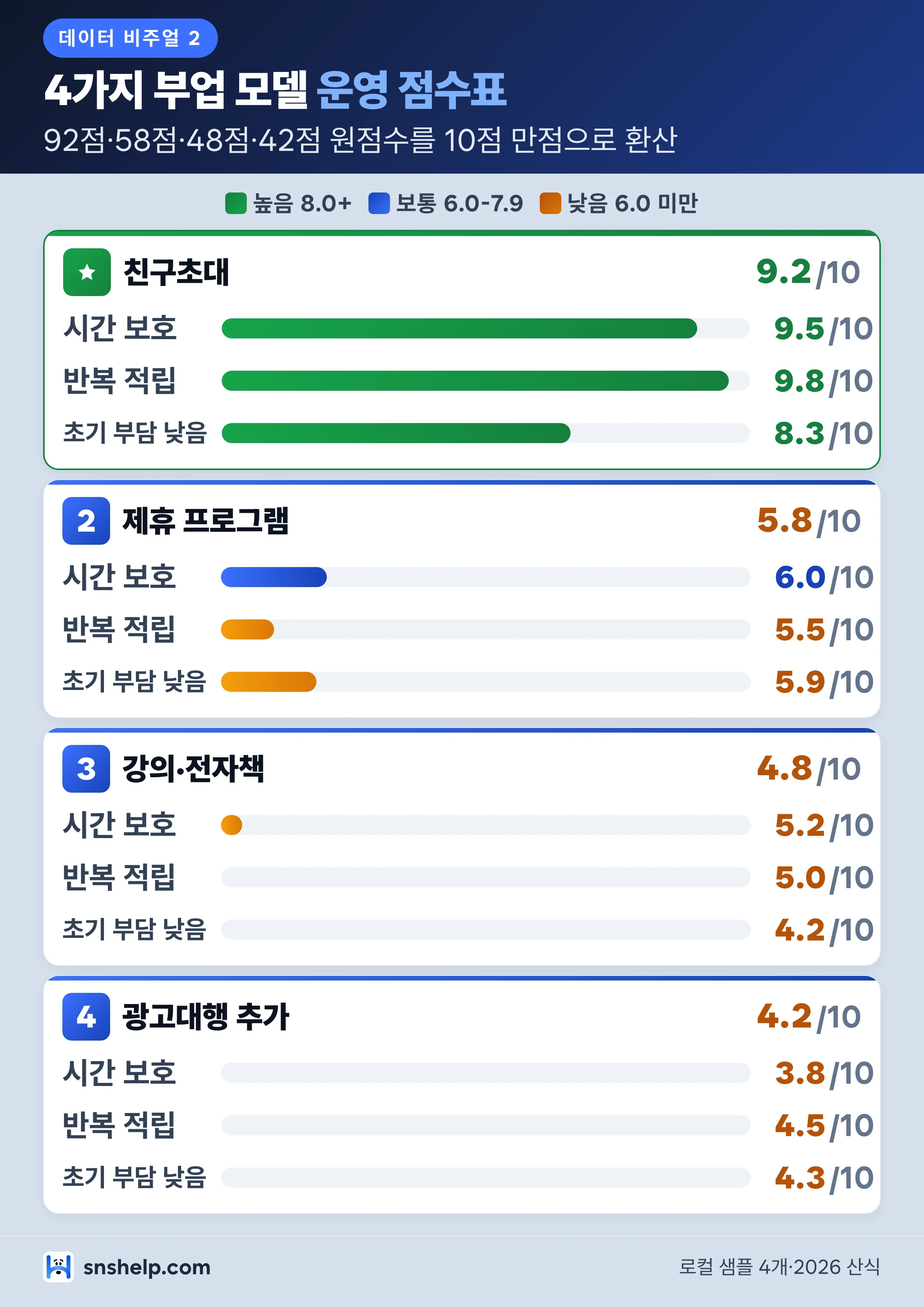 1인 마케터 부업 모델 스코어카드 — 친구초대·제휴 프로그램·강의·전자책·광고대행 추가의 시간 보호, 반복 적립, 초기 투입 점수 비교