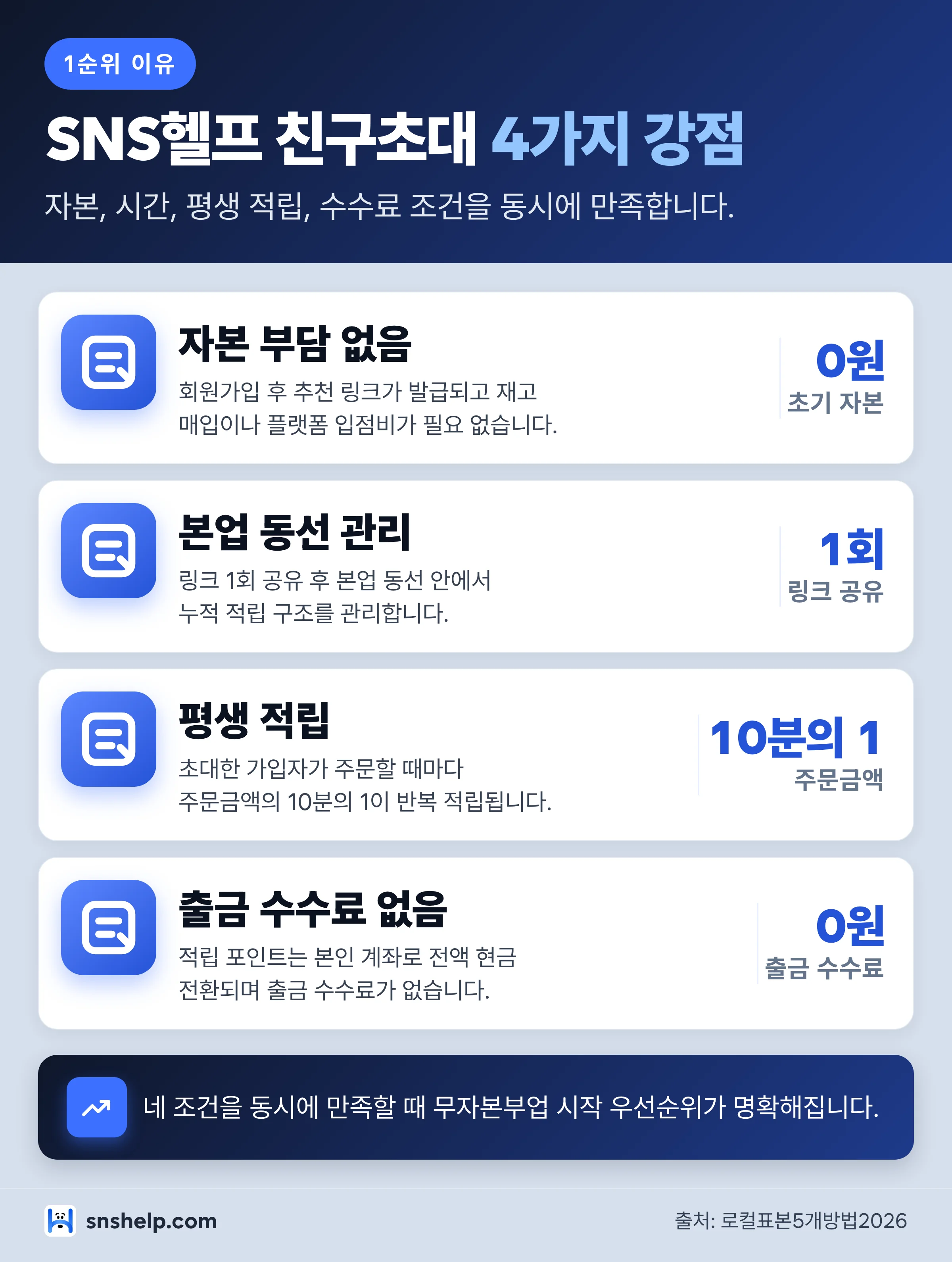 SNS헬프 친구초대가 무자본부업 1순위인 4가지 이유