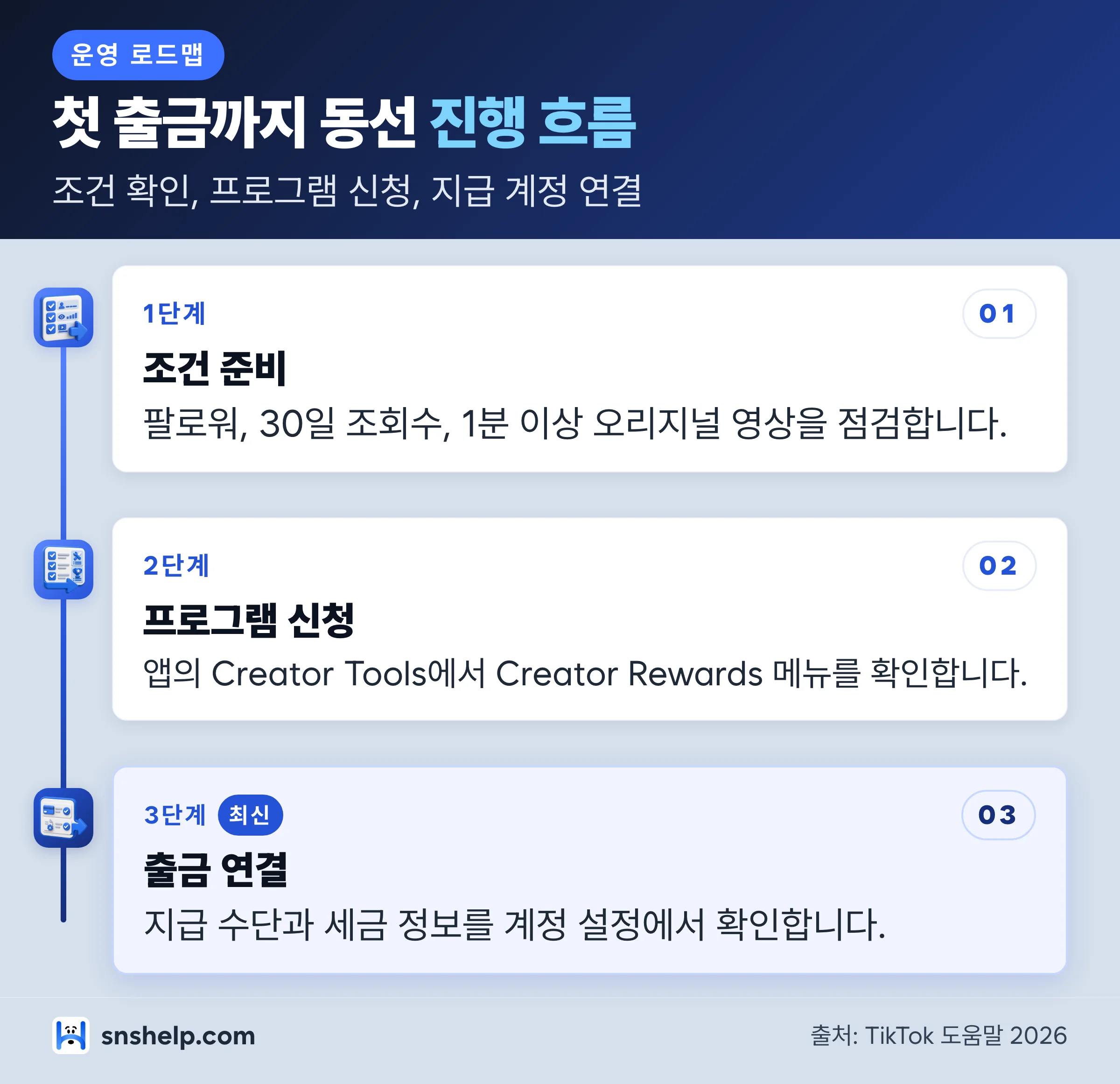 틱톡 Creator Rewards 신청부터 출금 연결까지 3단계 동선