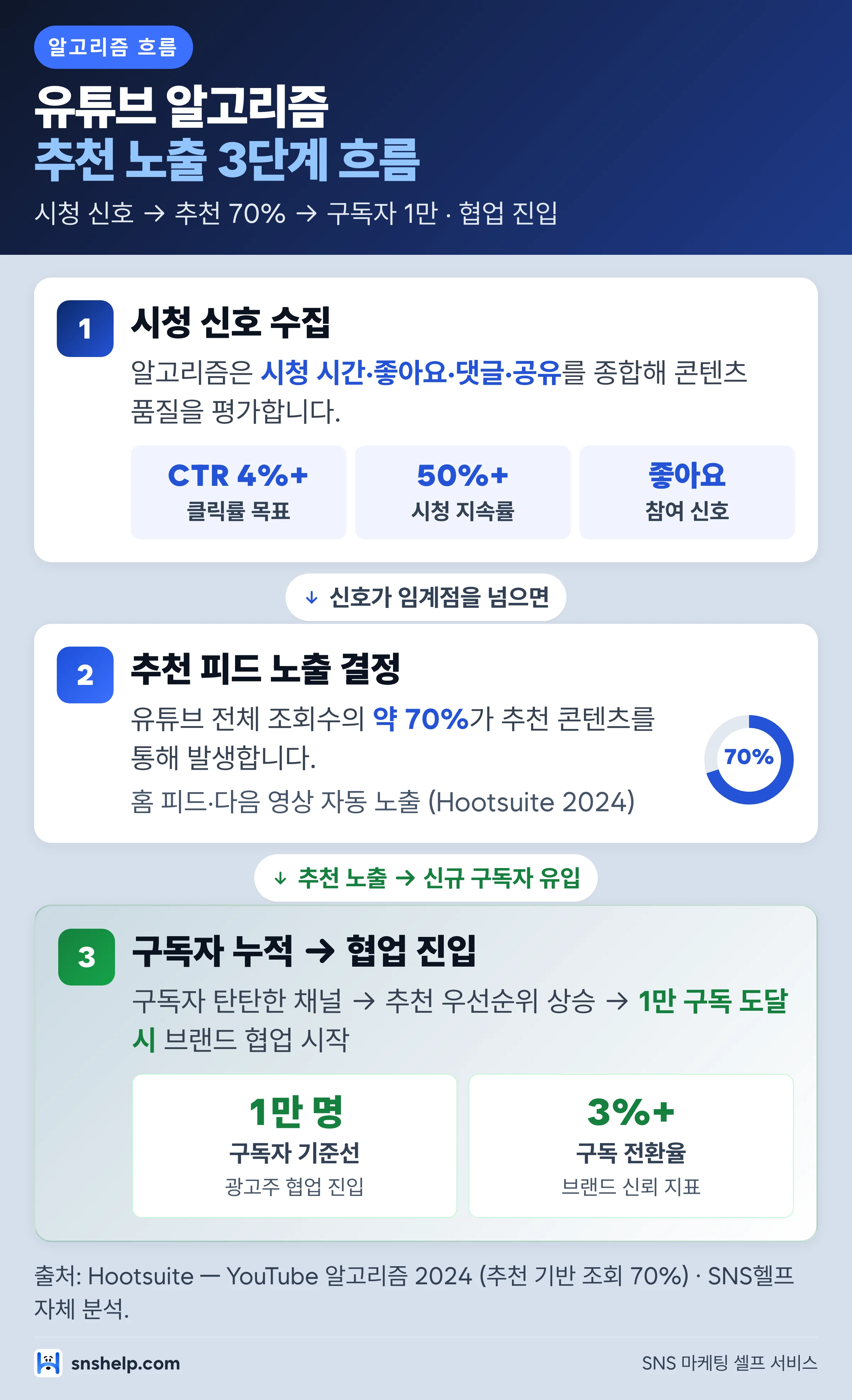 유튜브 알고리즘 흐름 인포그래픽 — 시청 시간·좋아요·댓글이 구독자 시그널로 쌓여 추천 노출 70%로 이어지는 3단계 흐름