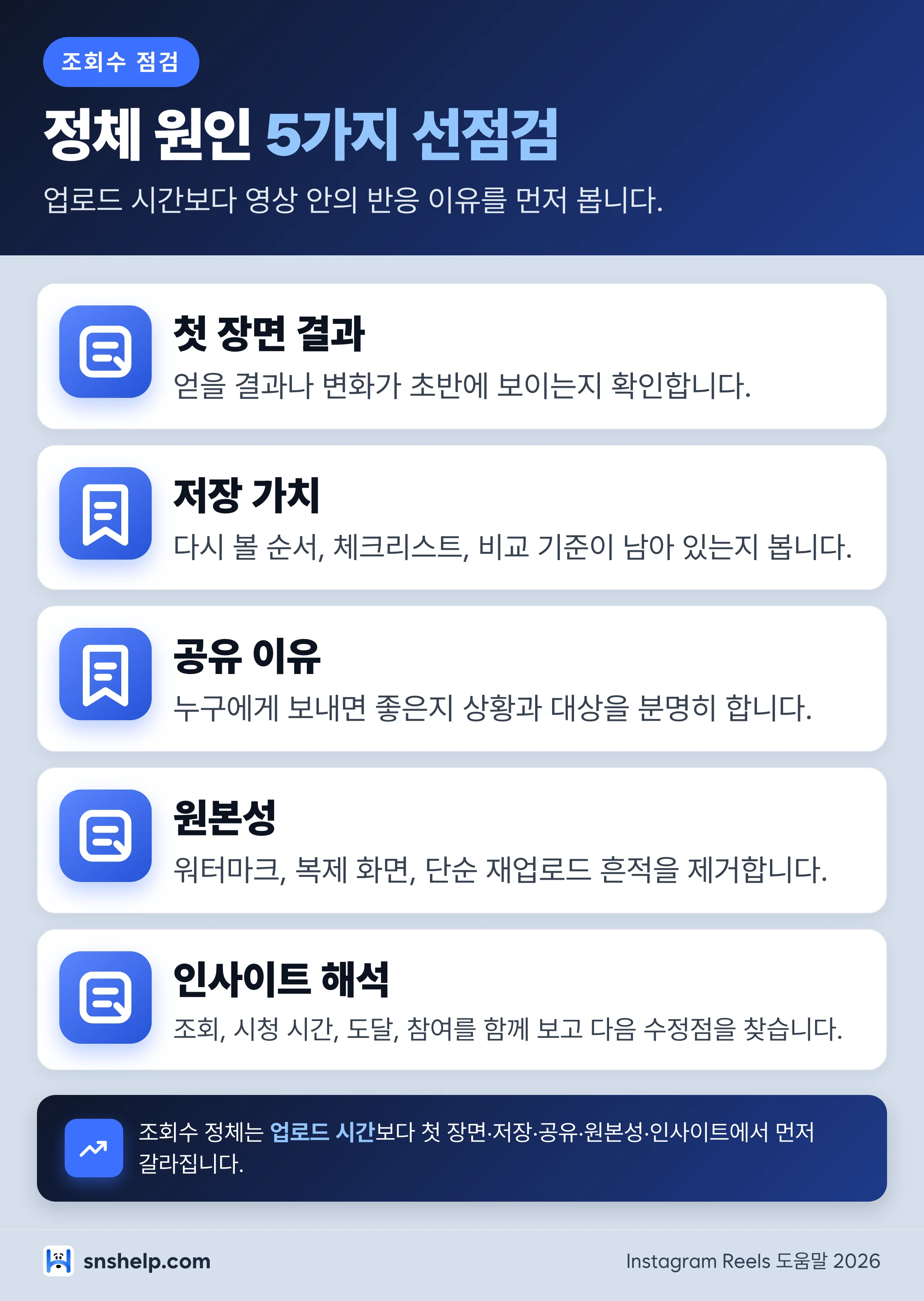 릴스 조회수 정체 선점검 5가지 카드 - 첫 장면, 저장 가치, 공유 이유, 원본성, 인사이트
