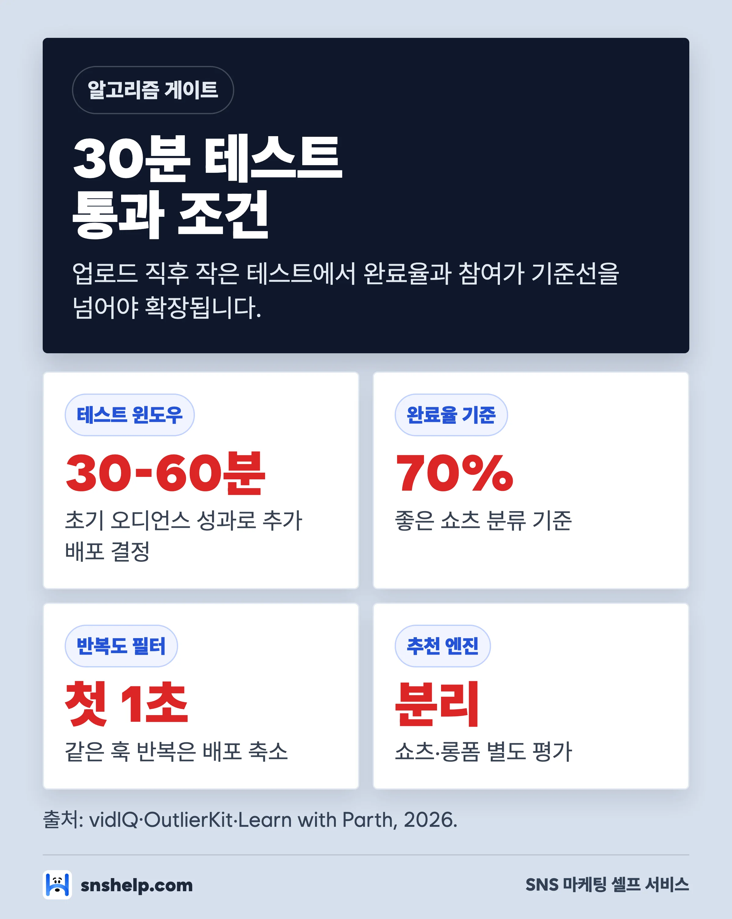 유튜브 쇼츠 30분 테스트 통과 조건 인포그래픽 — 테스트 윈도우·완료율 70%·반복도 필터