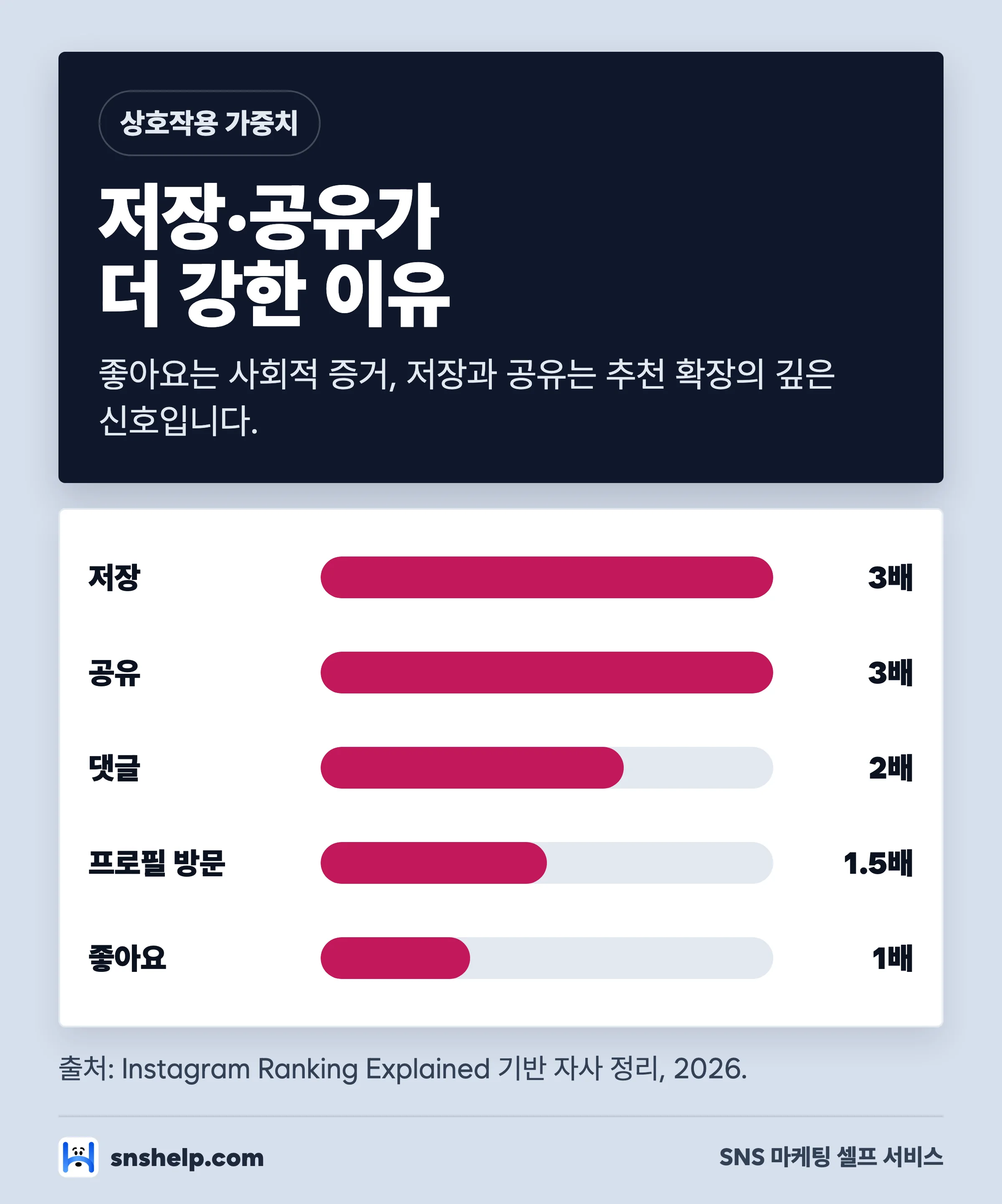 인스타 알고리즘 상호작용 가중치 막대 차트 — 저장·공유 3배, 댓글 2배, 좋아요 1배