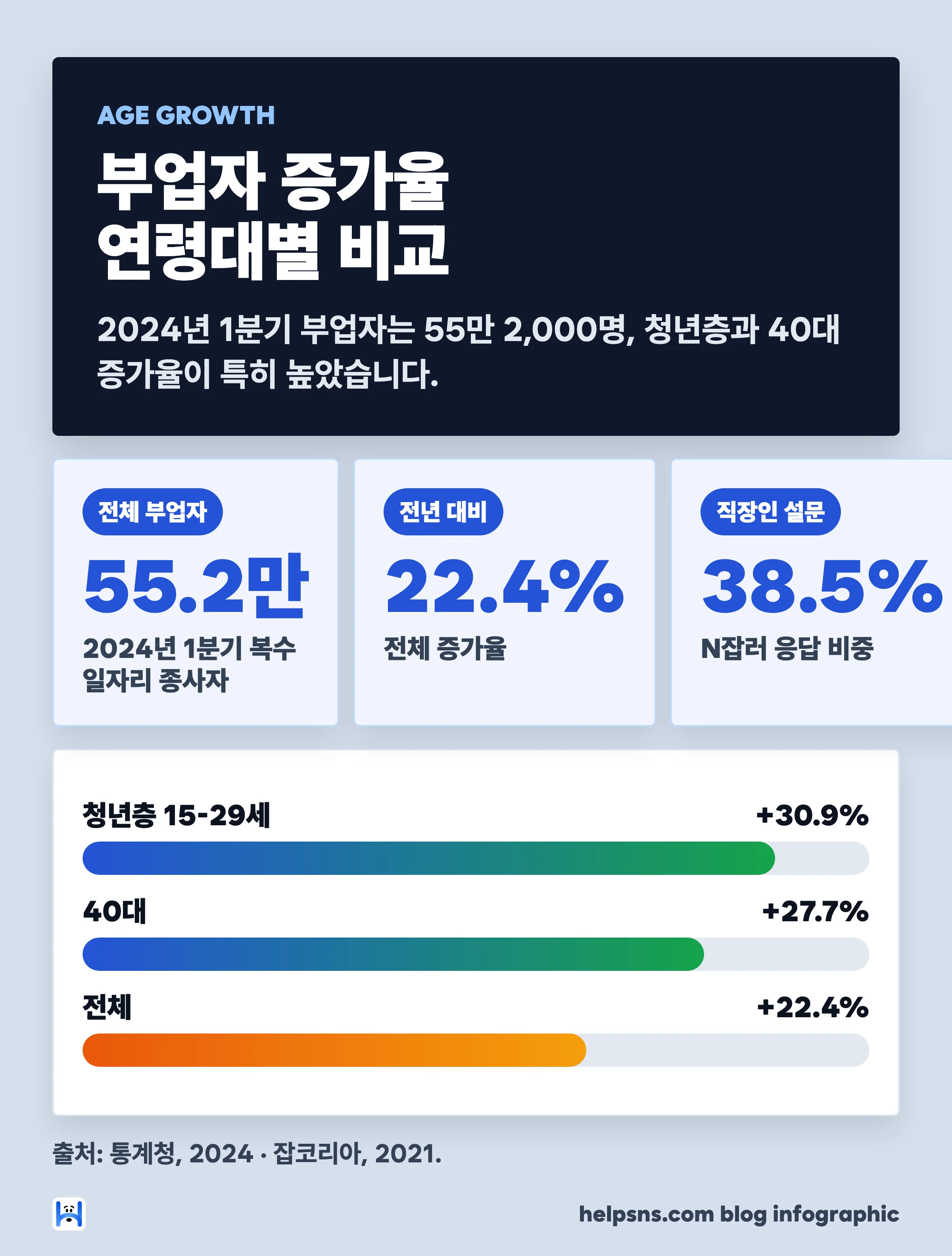 연령대별 부업자 증가율 비교 — 청년층 30.9%, 40대 27.7%, 전체 22.4%