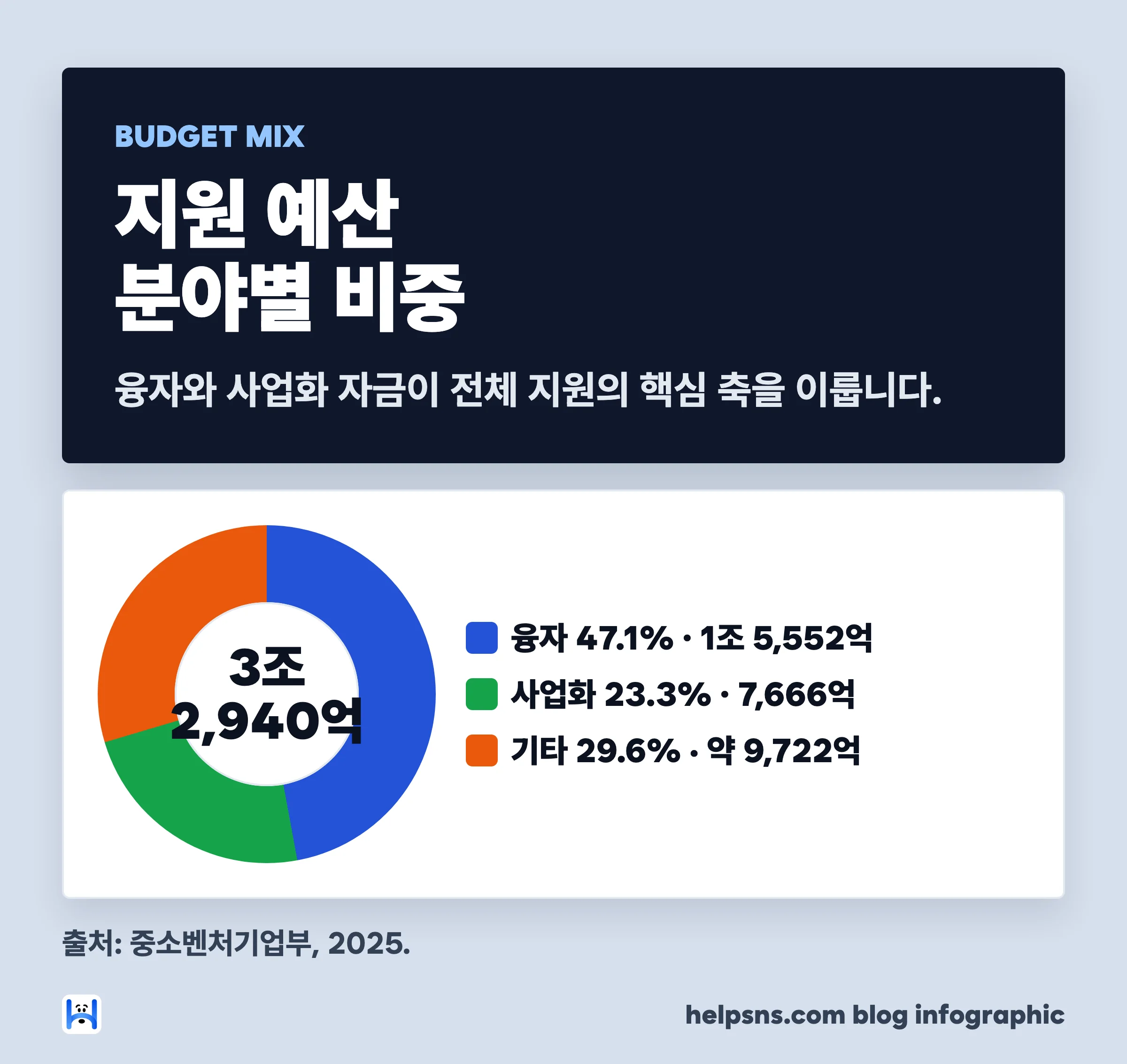 2026 정부 창업지원금 분야별 예산 비중 — 융자 47.1%, 사업화 23.3%, 기타 29.6%