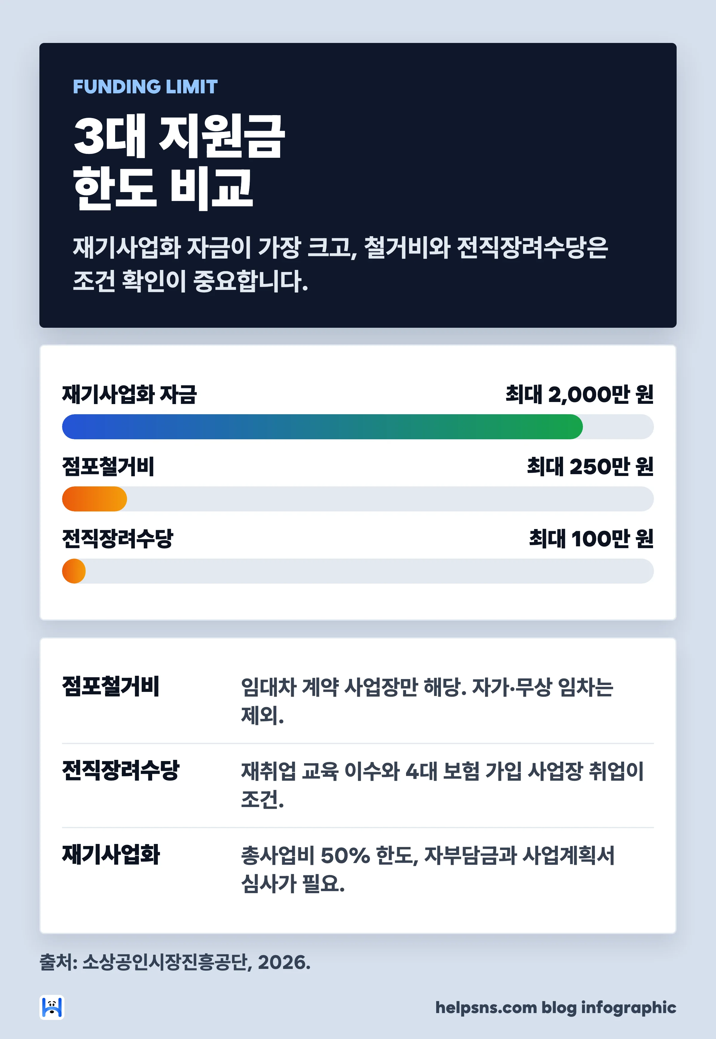 희망리턴패키지 3대 지원금 한도 비교 — 재기사업화 2,000만 원, 점포철거비 250만 원, 전직장려수당 100만 원