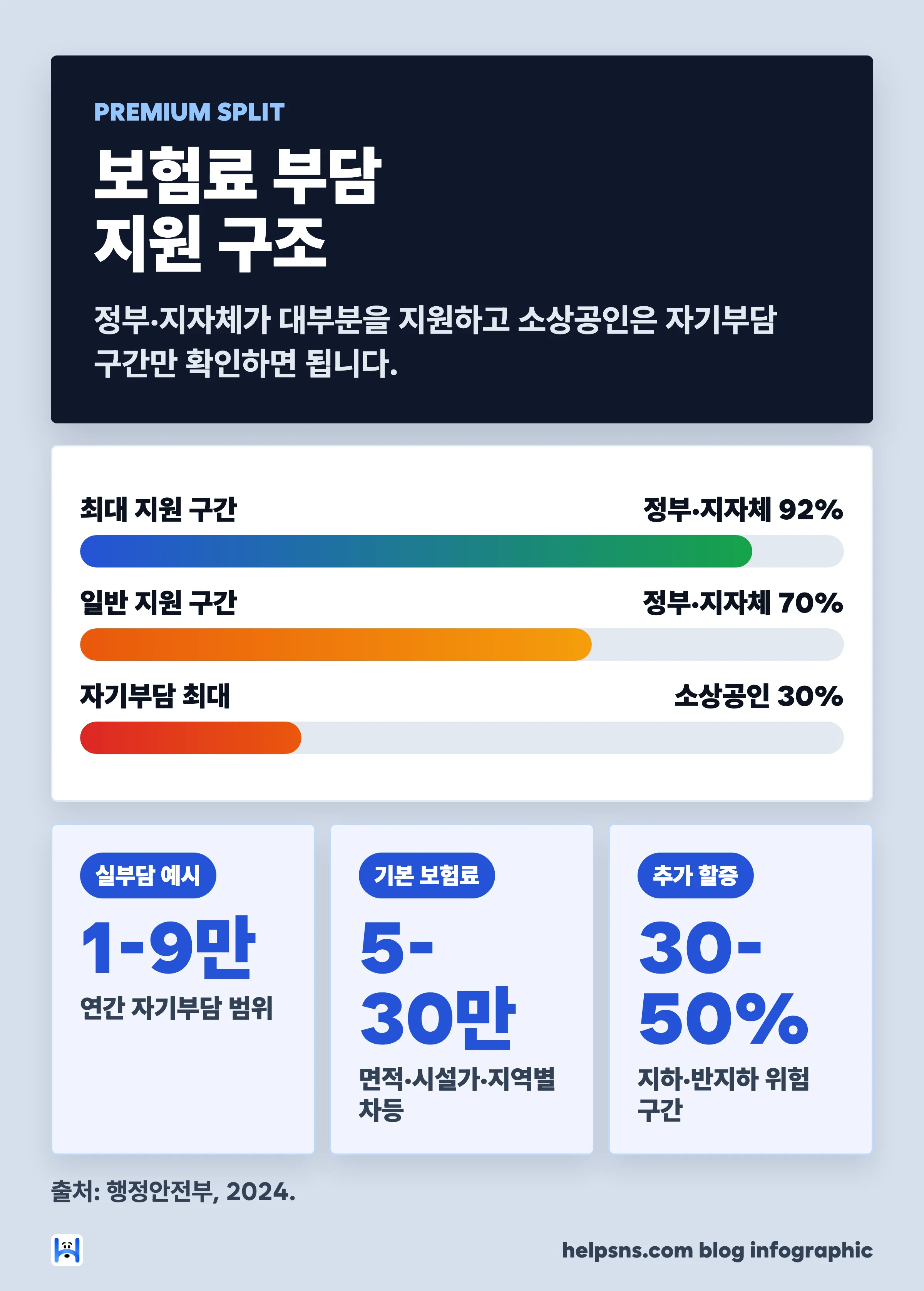 풍수해보험 보험료 부담 구조 — 정부 지원 70-92%와 소상공인 자기부담 최대 30%