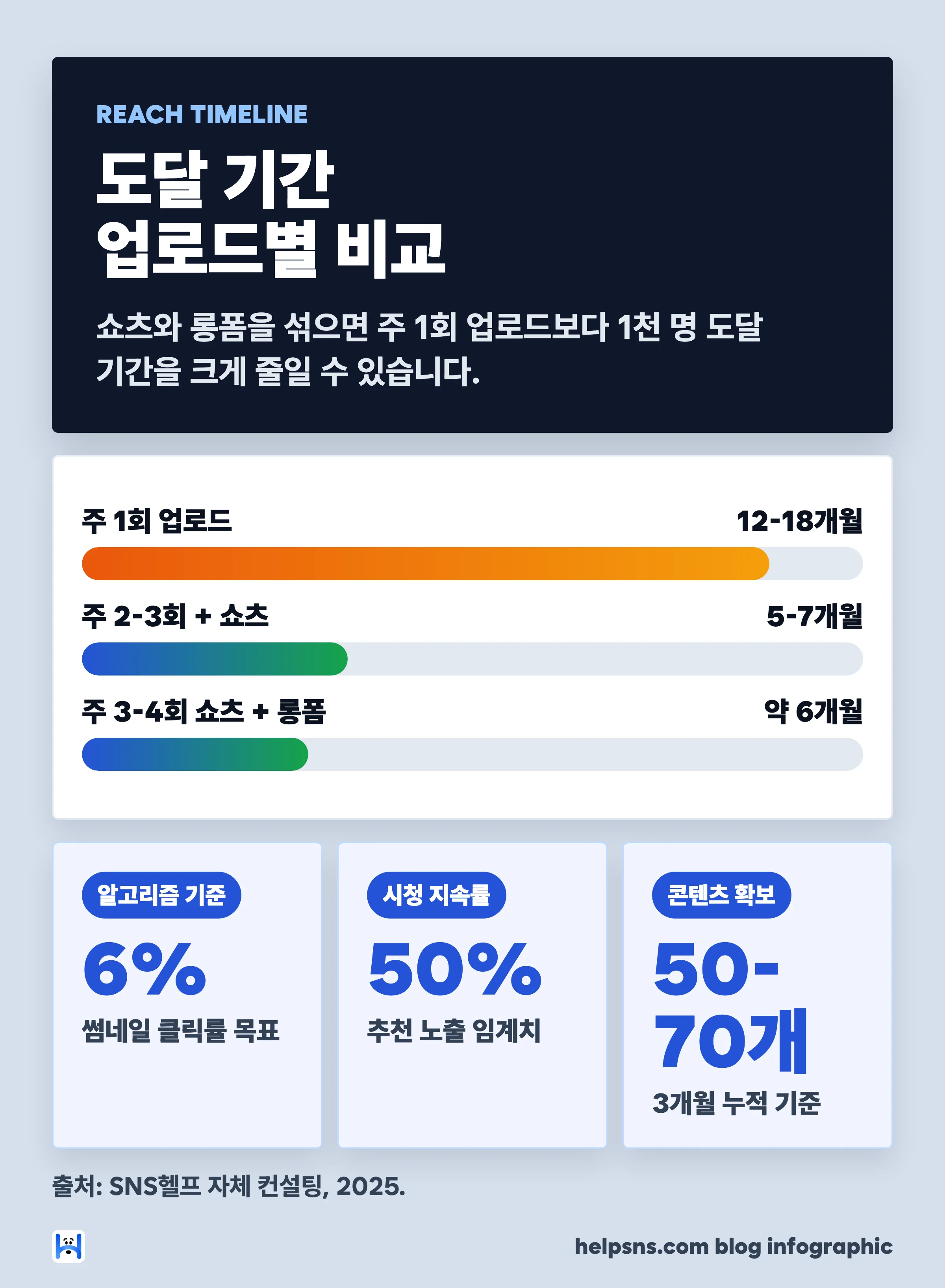 유튜브 구독자 1,000명 도달 기간 비교 — 주 1회 12-18개월, 주 2-3회와 쇼츠 5-7개월