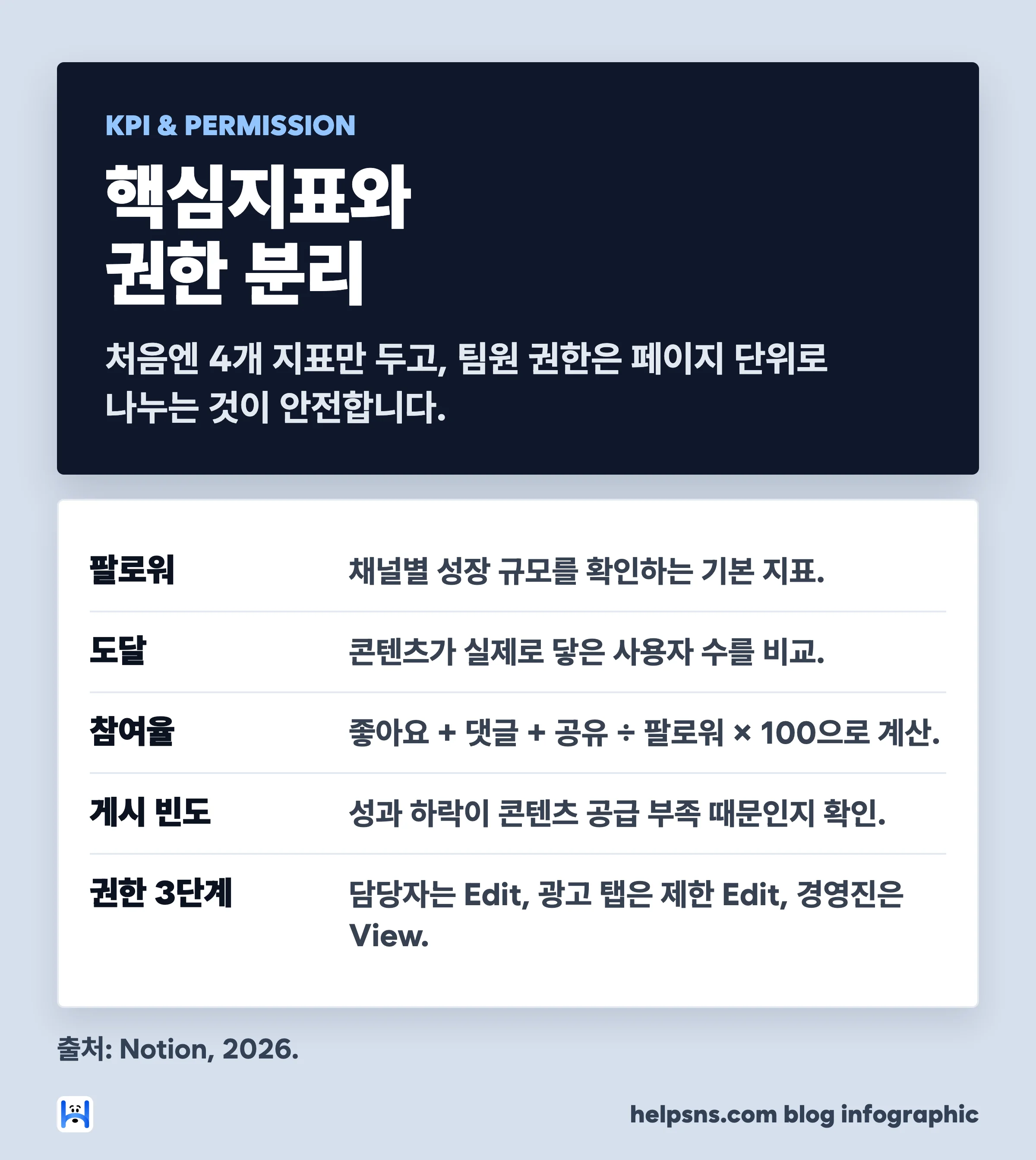 Notion SNS 대시보드 핵심지표와 권한 분리 — 팔로워, 도달, 참여율, 게시 빈도, Edit·Comment·View 권한