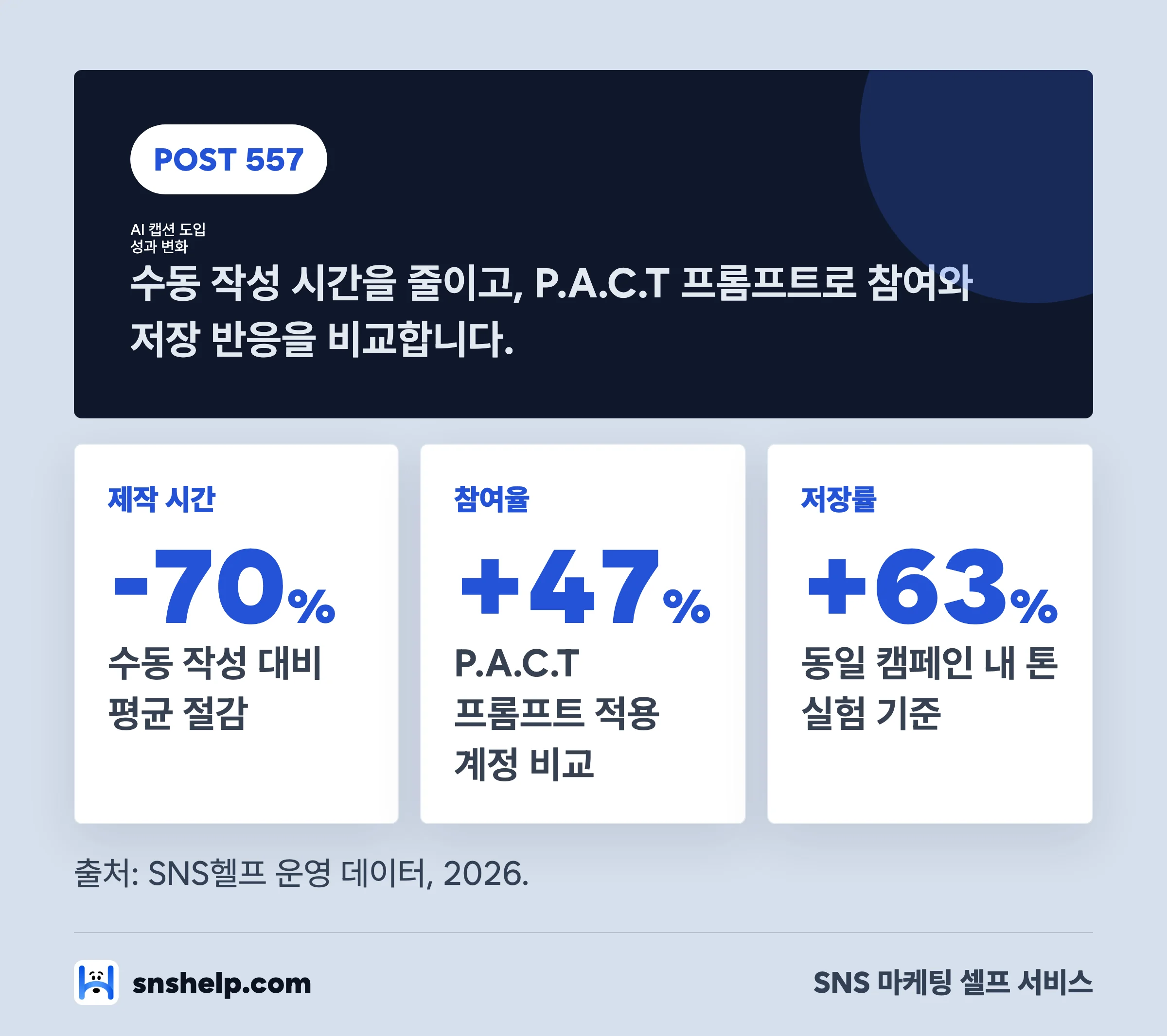 AI 캡션 도입 후 제작 시간 절감과 참여 지표 개선을 비교한 인포그래픽